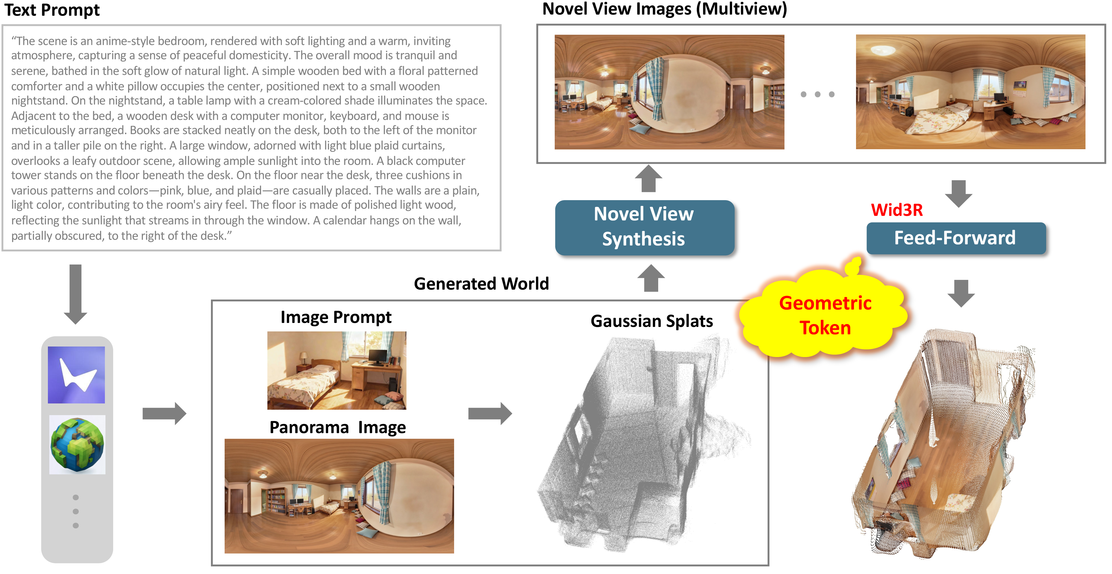 Figure 6: Overview of the applicability of Wid3R in panorama-based scene generation. The text describes the generation of panorama images and 3D information, such as panoramic depth and Gaussian splats [89], [90]. We tested Wid3R on the synthesized images, demonstrating that it can potentially enhance scene generation by providing geometric token information, improving consistency across generated images.