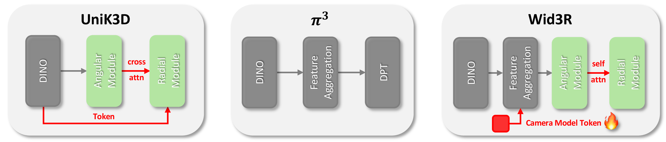 Figure 8: Building upon UniK3D [20] and \pi^3 [5], Wid3R incorporates feature extraction along with Angular and Radial modules. The key distinction from these previous works is the inclusion of a camera model token to represent camera modeling and the use of self-attention within the radial module.