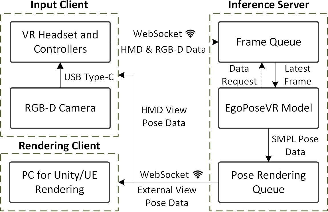 Figure 5: System architecture illustrating cross-device data transmission for real-time SMPL pose estimation and visualization.
