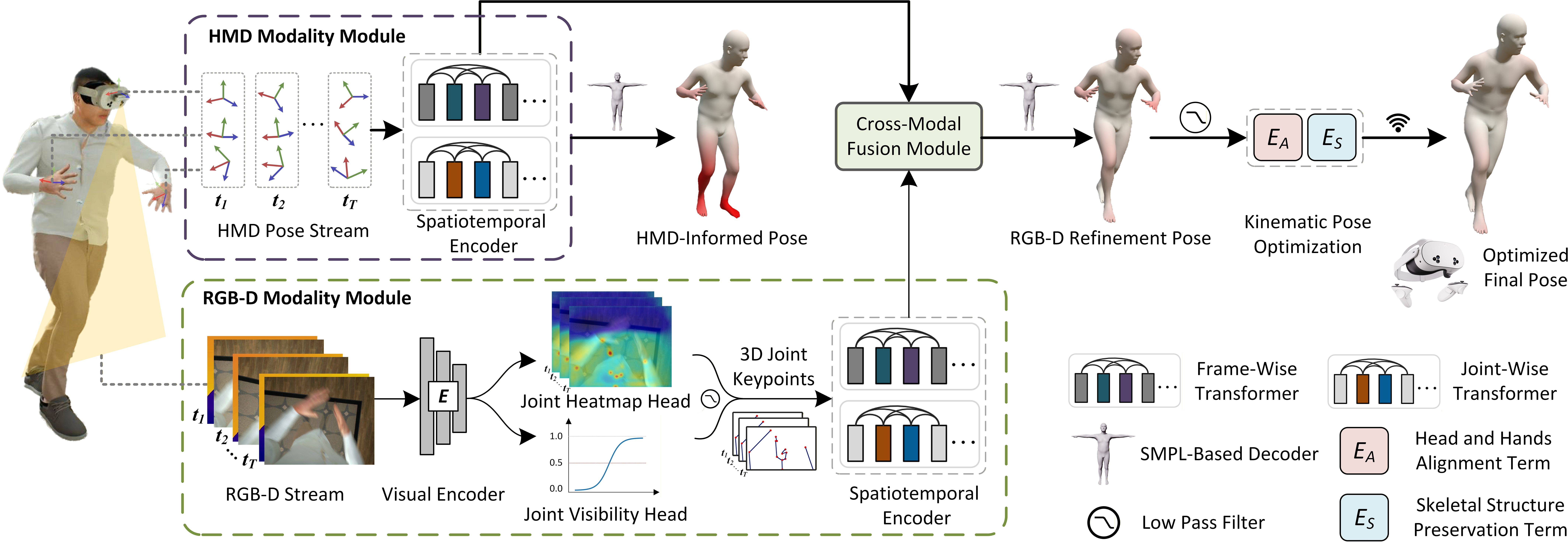 Figure 1: Workflow of our EgoPoseVR framework for egocentric full-body pose estimation in VR. HMD motion and egocentric downward-facing RGB-D inputs are jointly encoded by the spatiotemporal module to predict full-body poses. A tailored kinematic optimization via energy functions ensures structurally consistent and immersive avatar rendering.