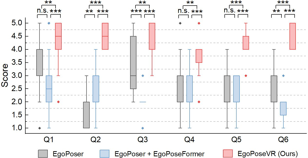 Figure 9: Statistical analysis of the user study. The box represents the interquartile range (IQR), the central line indicates the median. Outliers are shown as individual points. (n.s.): no statistical significance, (*): p \leq 0.05, (**): p \leq 0.01, (***): p \leq 0.001.