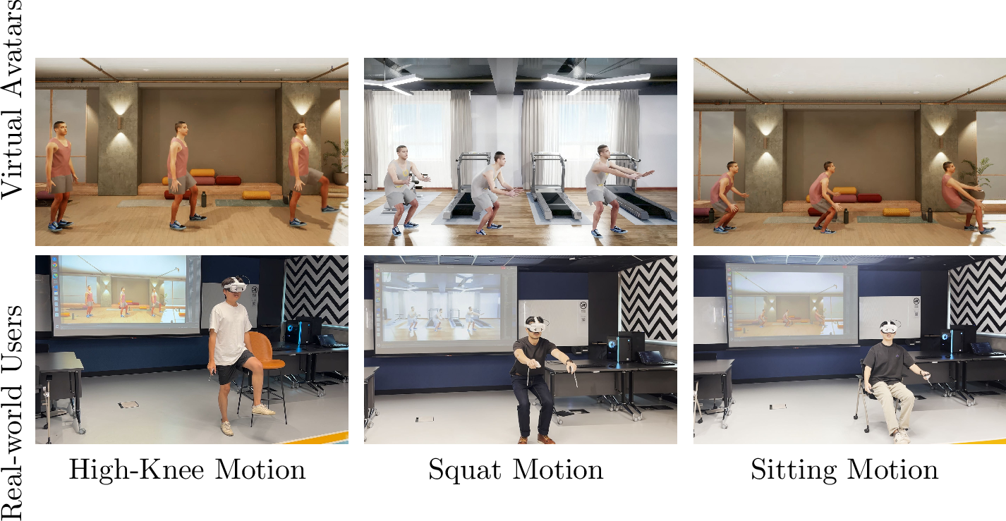 Figure 8: Comparison with existing methods in the real-world scenes. From left to right, the avatars are generated by EgoPoser [44], EgoPoser [44] + EgoPoseFormer [30], and the proposed EgoPoseVR, respectively. The foreground users illustrate the corresponding real-world motions, while the background avatars demonstrate their synchronized virtual counterparts in real time.