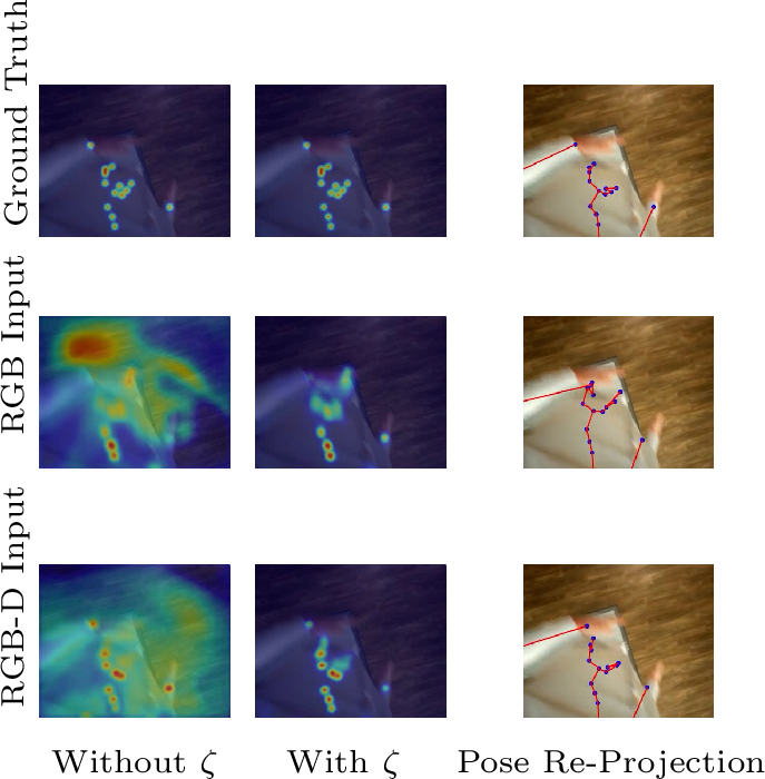 Figure 7: Effect of visual input modality and the proposed visibility probability factor \zeta on heatmap quality and the resulting 3D pose estimation, evaluated via 2D re-projections of the predicted joints.