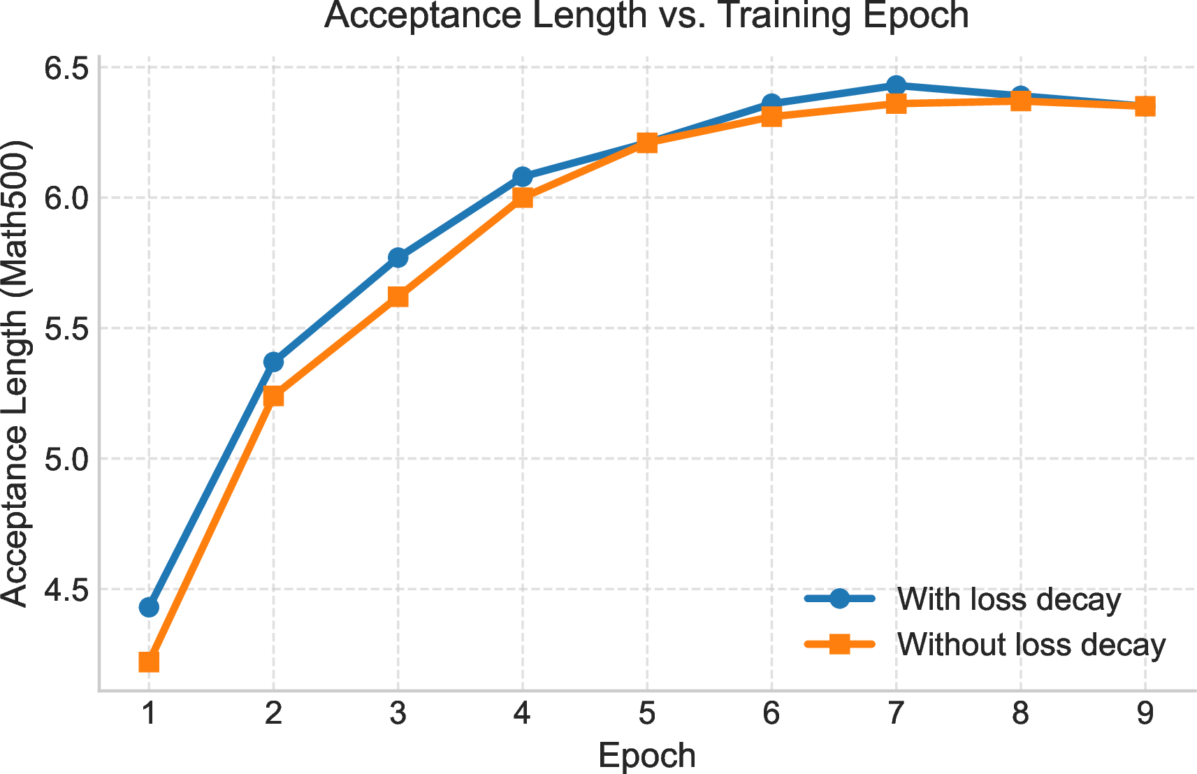 Figure 5: The loss decay makes training converge faster and better.