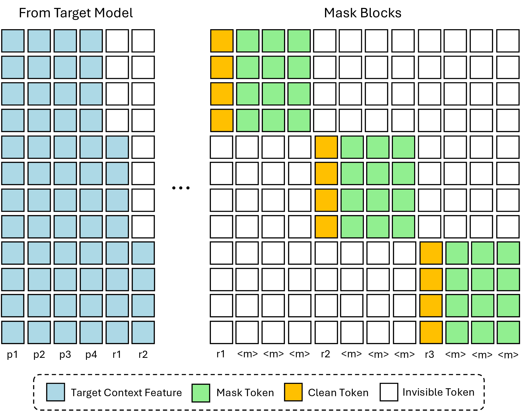 Figure 4: DFlash training attention. The target model provides context features (blue) that condition the draft model. The input consists of clean prompt tokens p and clean response tokens r. Within each masked block, a subset of clean response tokens (yellow) is randomly sampled as anchors, while mask tokens m (green) mark positions for parallel prediction. Invisible tokens (white) denote the attention mask, which enforces causal consistency and prevents inter-block information leakage during training.