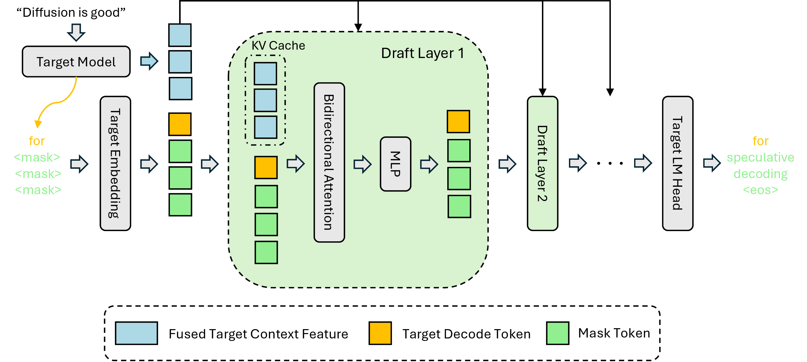 Figure 2: DFlash Inference Design. Hidden context features extracted from the target model are fused and injected into each draft layer’s Key-Value cache to enable conditional speculation.