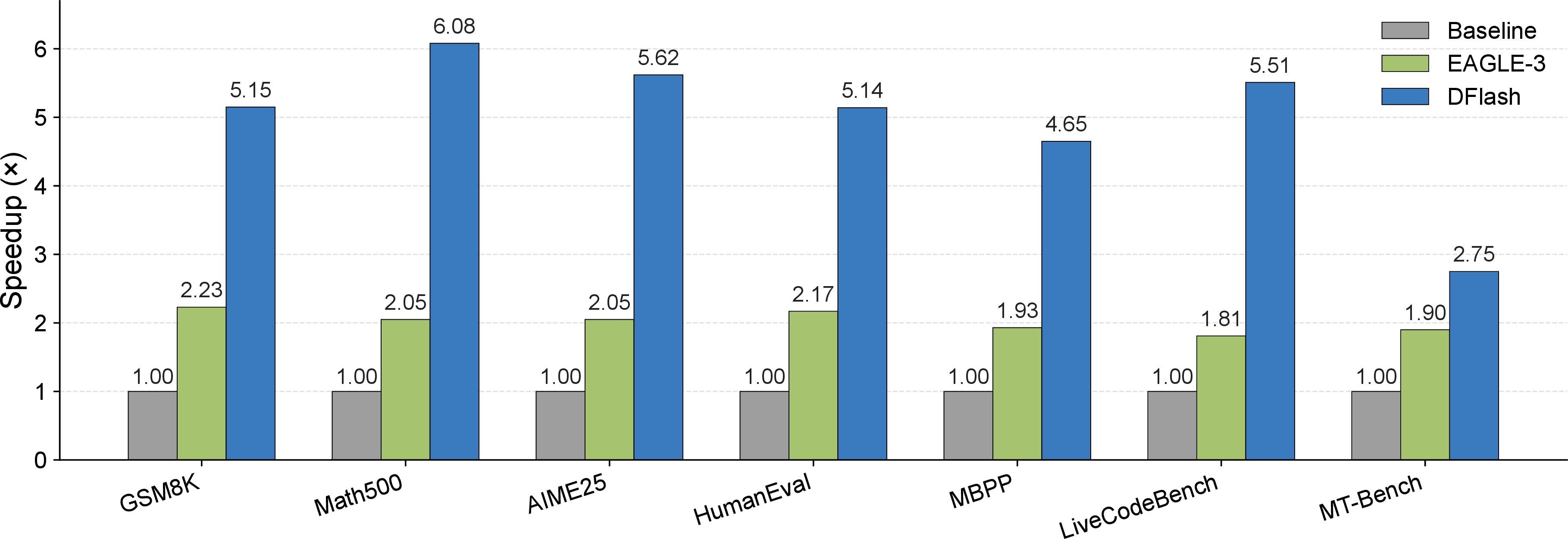 Figure 1: Speedup comparison between DFlash, EAGLE-3 against Autoregressive Decoding on Qwen3-8B [1] with the Transformers backend. Overall, DFlash achieves more than 2.5× higher speedup than EAGLE-3.