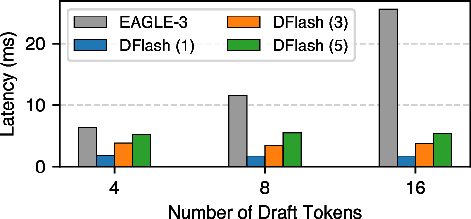 Figure 3: Draft cost of 1, 3, 5-layer DFlash and 1-layer EAGLE-3.
