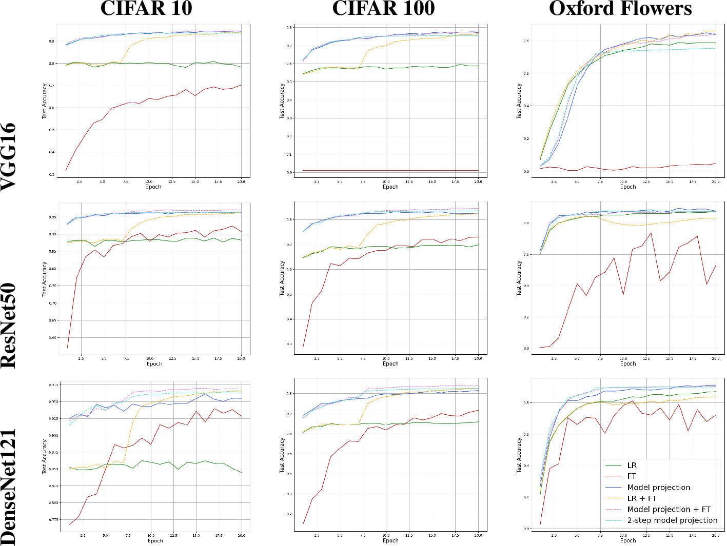 Figure 2: Select results from the first experiments.The solid lines show the single stage setup, while the dashed lines show the two stage setup.Each row corresponds to a particular convolutional base, organized from oldest to most recent. The columns show the results on CIFAR 10, CIFAR 100, and Oxford flowers respectively. In all charts, the x-axis is epochs, and the y-axis is test accuracy.