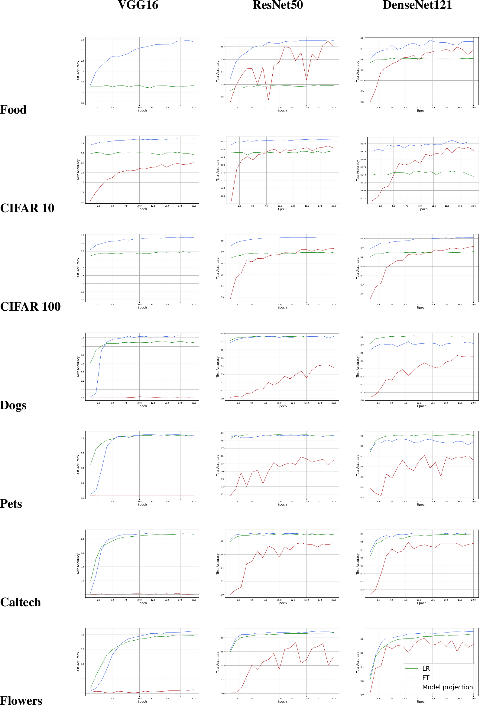 Figure 3: Results from the first set of experiments. The blue lines show the performance of model projection. The green and red lines show the performances of the single layer logistic regression, and the full fine tuning respectively. Each column corresponds to a particular convolutional base, organized from oldest to most recent. Each row shows the results on a particular dataset, organized from largest to smallest. In all charts, the x-axis is epochs, and the y-axis is test accuracy.