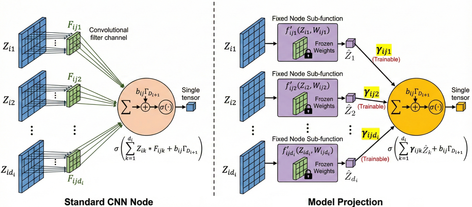 Figure 1: (left) Standard CNN Node: Each input channel contributes through multiple learned weights due to the spatial extent of the kernels. (right) Model projection: The node has exactly one trainable weight per input channel. Spatial structure is preserved by fixed sub-functions, while channel interaction is reduced to a linear weighted sum. The resulting computation is structurally identical to an FFN node with processed tensors as inputs, suitable for PEFT.
