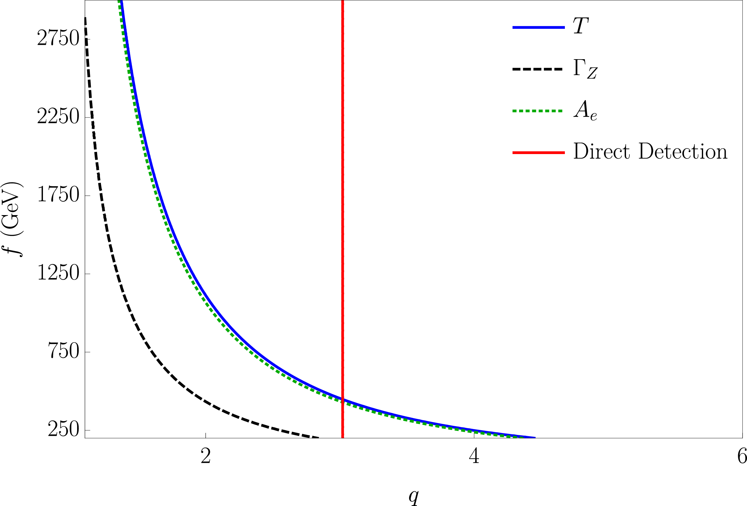 Figure 2: Bounds from Z-pole observables in the (q,f) parameter space for fixed N=25 at the 68 \% CL. The region to the above each curve is allowed. The black dashed curve corresponds to the constraint from the Z-boson decay width, the blue solid curve arises from the oblique parameter T (we have taken T= 0.01 \pm 0.12 [19]), and the green dashed curve represents the constraint from the electron left-right asymmetry. The red vertical line indicates the lower bound on q for the given N, as required by direct detection limits on fractionally charged DM (discussed in the next section).