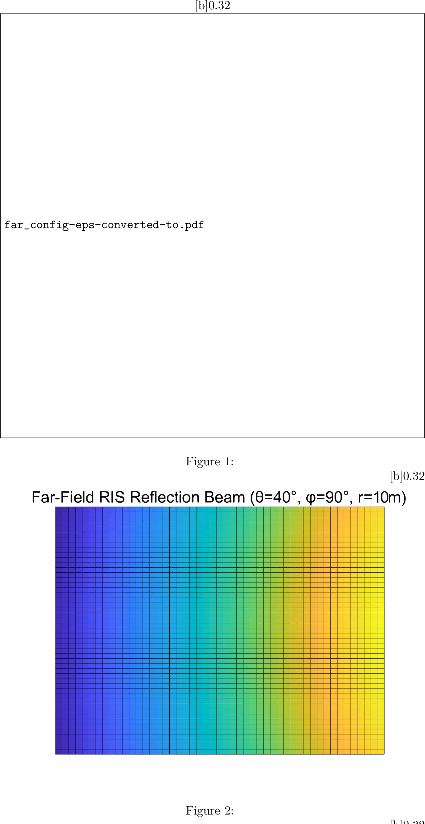 Figure 9: RIS far-field phase synthesis for the reflection angle \theta=40^\circ, \phi=90^\circ: a) varactor diode voltage, b) simulated beam pattern, c) the measured peak of the PDP in the far-field at 10 m distance (d_{\text{RIS-UE}}) for both RIS on and no-RIS cases.
