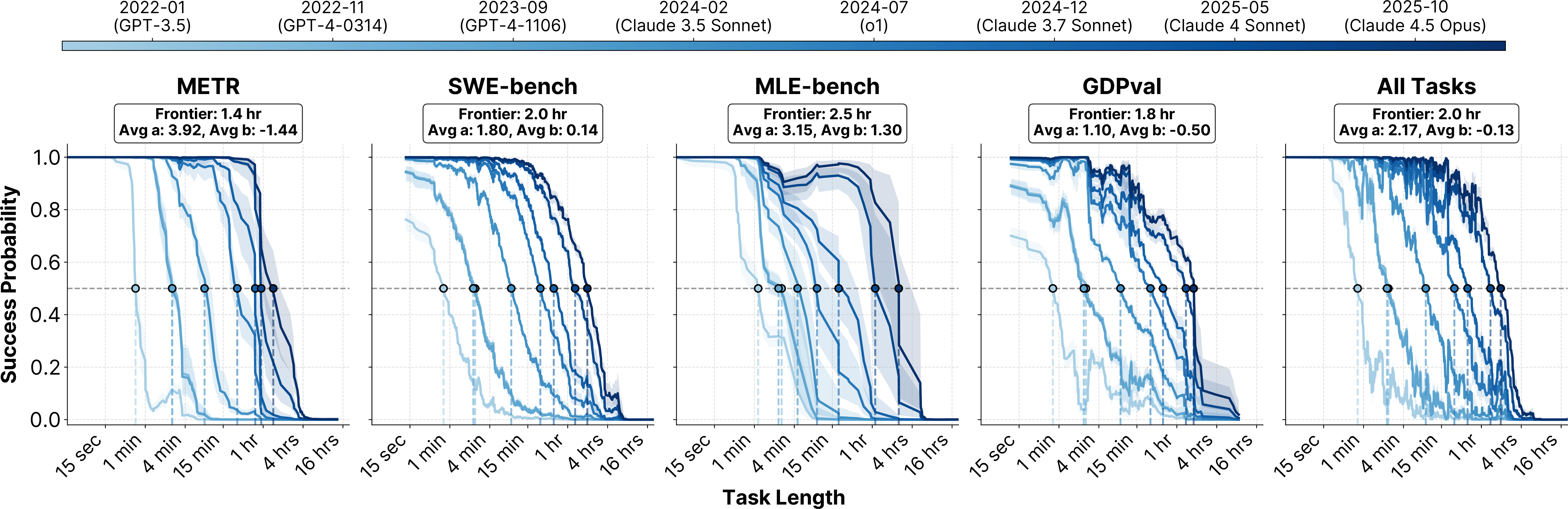 Figure 5: Success probability versus estimated human task completion time for different models, smoothed with a window of 15 tasks. Solvable task lengths at the 50% success threshold are indicated across model release dates, with darker blue denoting more recent models. SOTA models achieve 50% success on tasks estimated to require \sim​1.4–2.5 hours of human effort. Steeper curves reflect higher task discrimination parameters a. Non-smoothness arises from heterogeneity in task-level difficulty and discrimination (a_i, b_i), highlighting the importance of task-level granularity.
