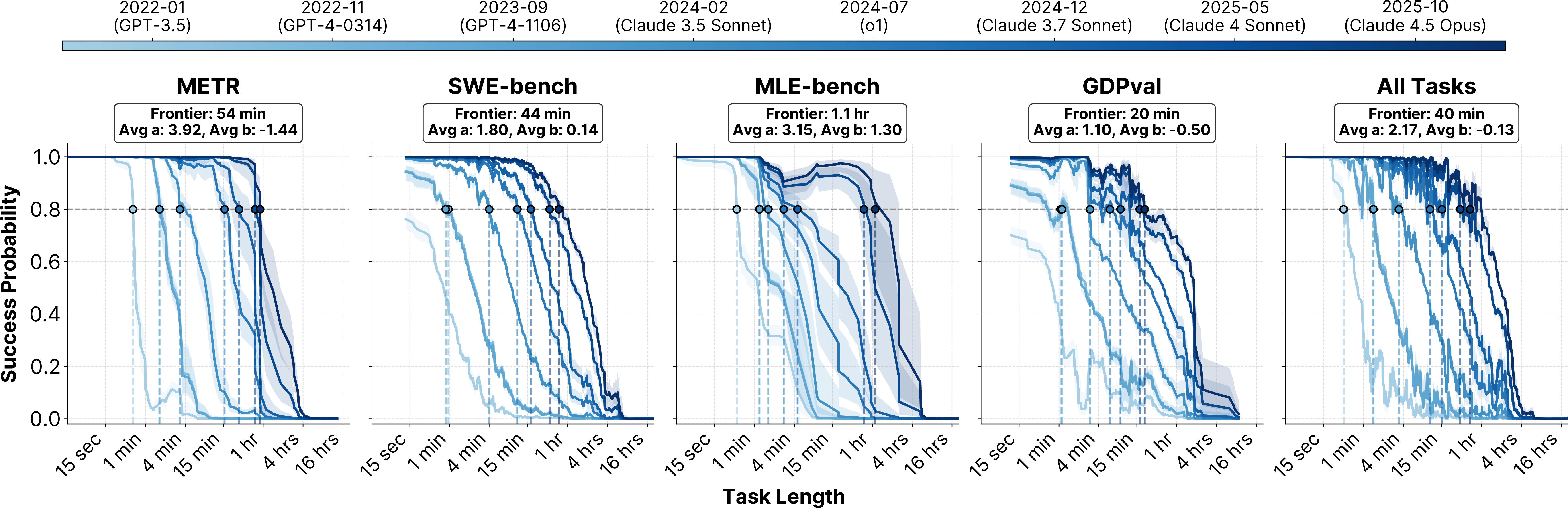 Figure 8: Success probability versus estimated human task completion time for different models, smoothed with a window of 15 tasks. Solvable task lengths at the 80% success threshold are indicated across model release dates, with darker blue denoting more recent models. SOTA models achieve 80% success on tasks estimated to require \sim​40 minutes to \sim​1.1 hours of human effort. Steeper curves reflect higher task discrimination parameters a. Non-smoothness arises from heterogeneity in task-level difficulty and discrimination (a_i, b_i), highlighting the importance of task-level granularity.