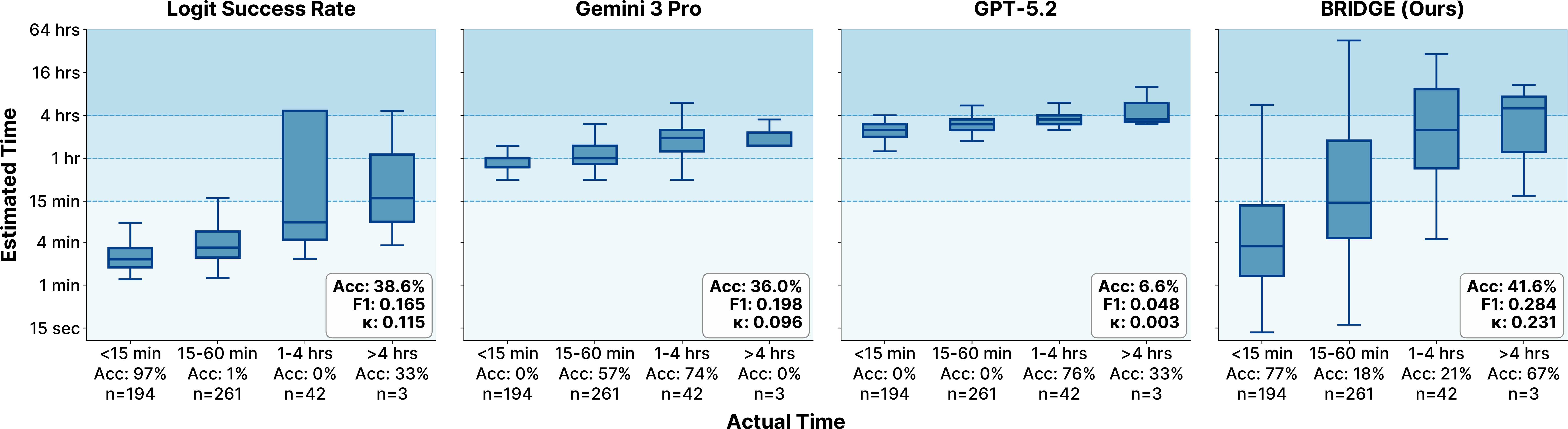 Figure 3: Alignment between annotated human completion time buckets and estimated human completion times on SWE-bench Verified. We report per-bucket classification accuracy (Acc) and the number of tasks (n), as well as overall accuracy, weighted macro F1 score, and weighted kappa. We compare a logit success-rate heuristic, LLM-based time predictions (Gemini 3 Pro, GPT-5.2), and BRIDGE. BRIDGE achieves substantially better alignment with the annotated time buckets than both heuristic and LLM-based baselines.
