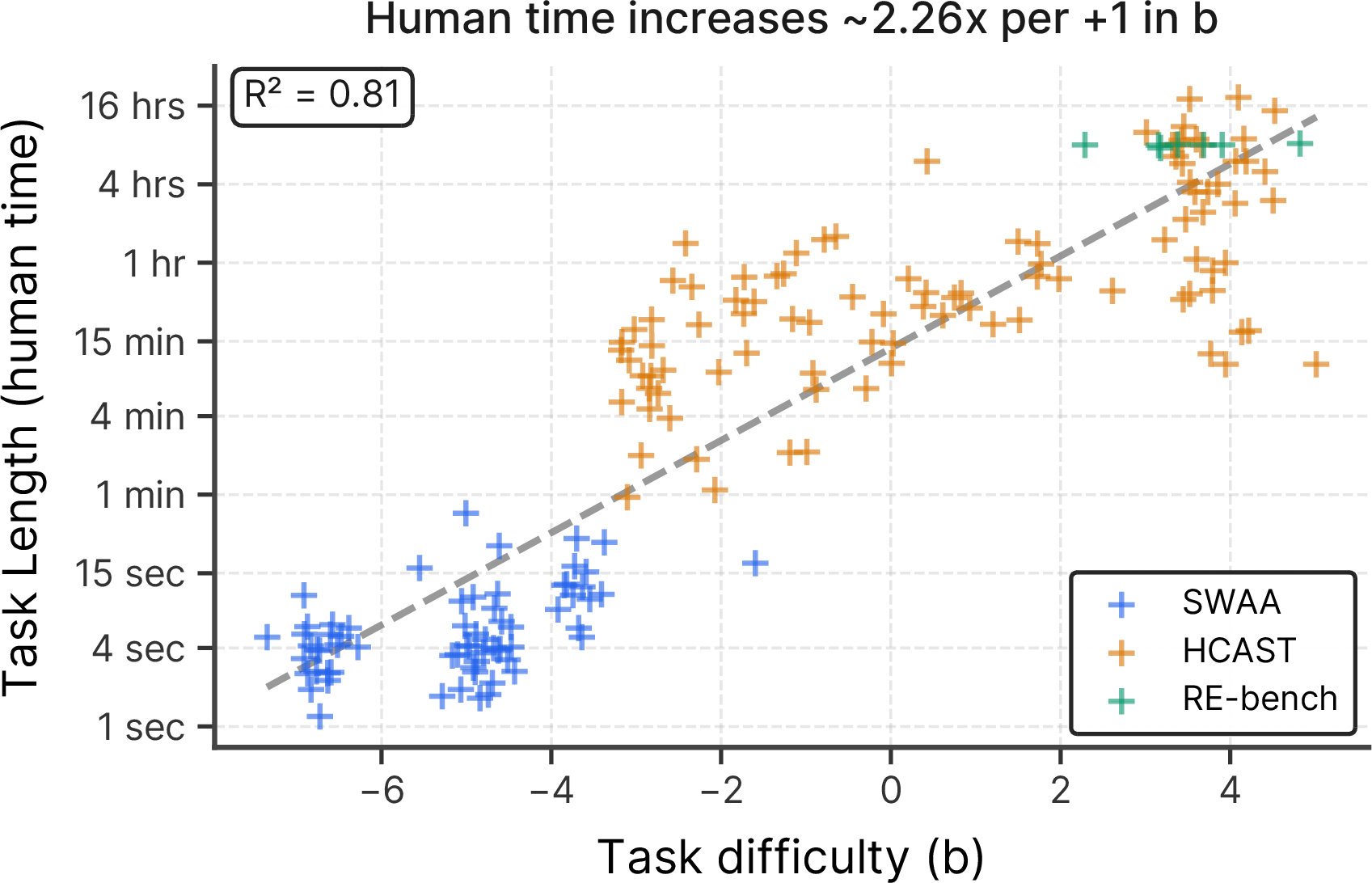 Figure 2: Task length (human completion time) vs. latent task difficulty (b) estimated via 2PL IRT across METR task suites (SWAA, HCAST, RE-bench), based on 3 . The log-linear fit (R^2 = 0.81) shows that each unit increase in b corresponds to \sim2.26\times increase in human completion time. This calibration anchors the IRT latent difficulty scale to human-interpretable units to enable prediction of task duration directly from model performance.