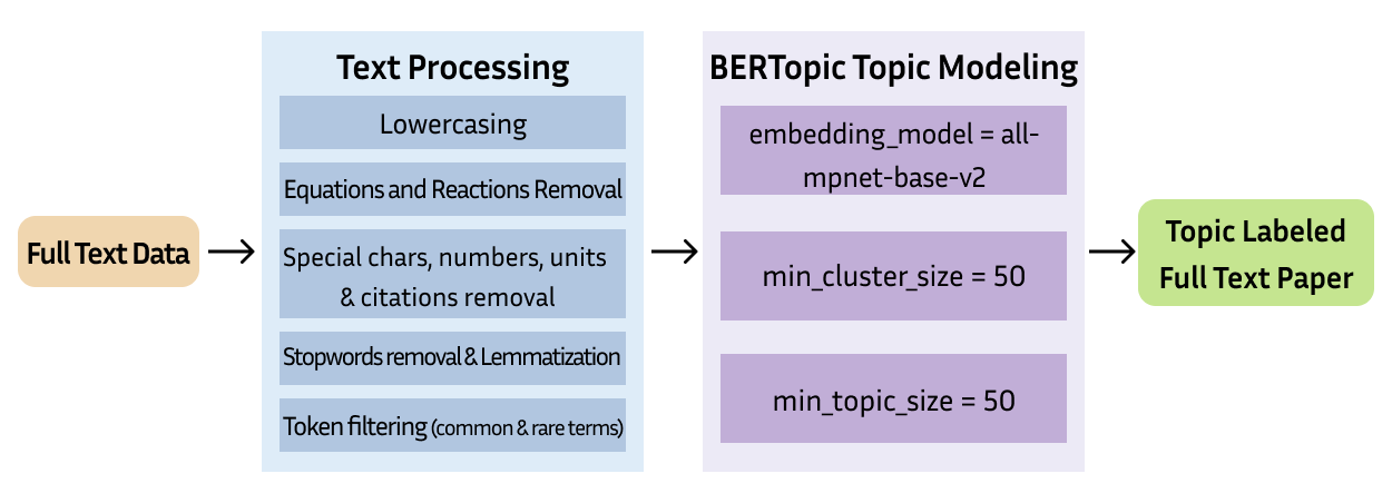 Figure 5: Overview of the topic modeling pipeline. Full-text documents undergo multiple preprocessing steps, including lowercasing, removal of equations, units, citations, and non-informative tokens, followed by lemmatization and frequency-based token filtering. The cleaned corpus is then passed to BERTopic. The output consists of full-text documents labeled with their most representative topic.