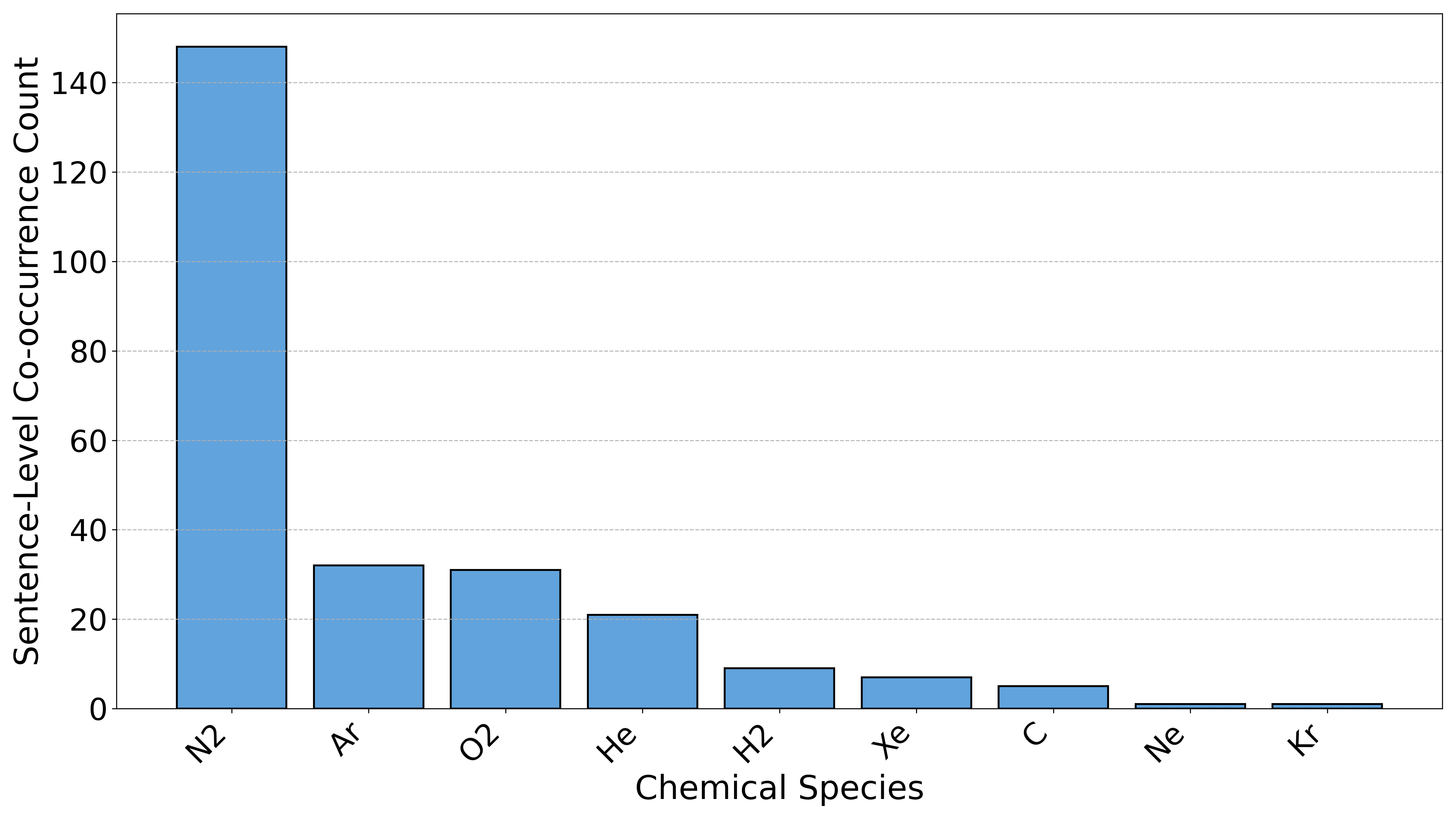 Figure 12: Top ten chemical species that co-occur with the BOLSIG+ solver at the sentence level within the analyzed corpus. Species may appear multiple times within the same article, and counts reflect aggregated sentence-level co-occurrences.