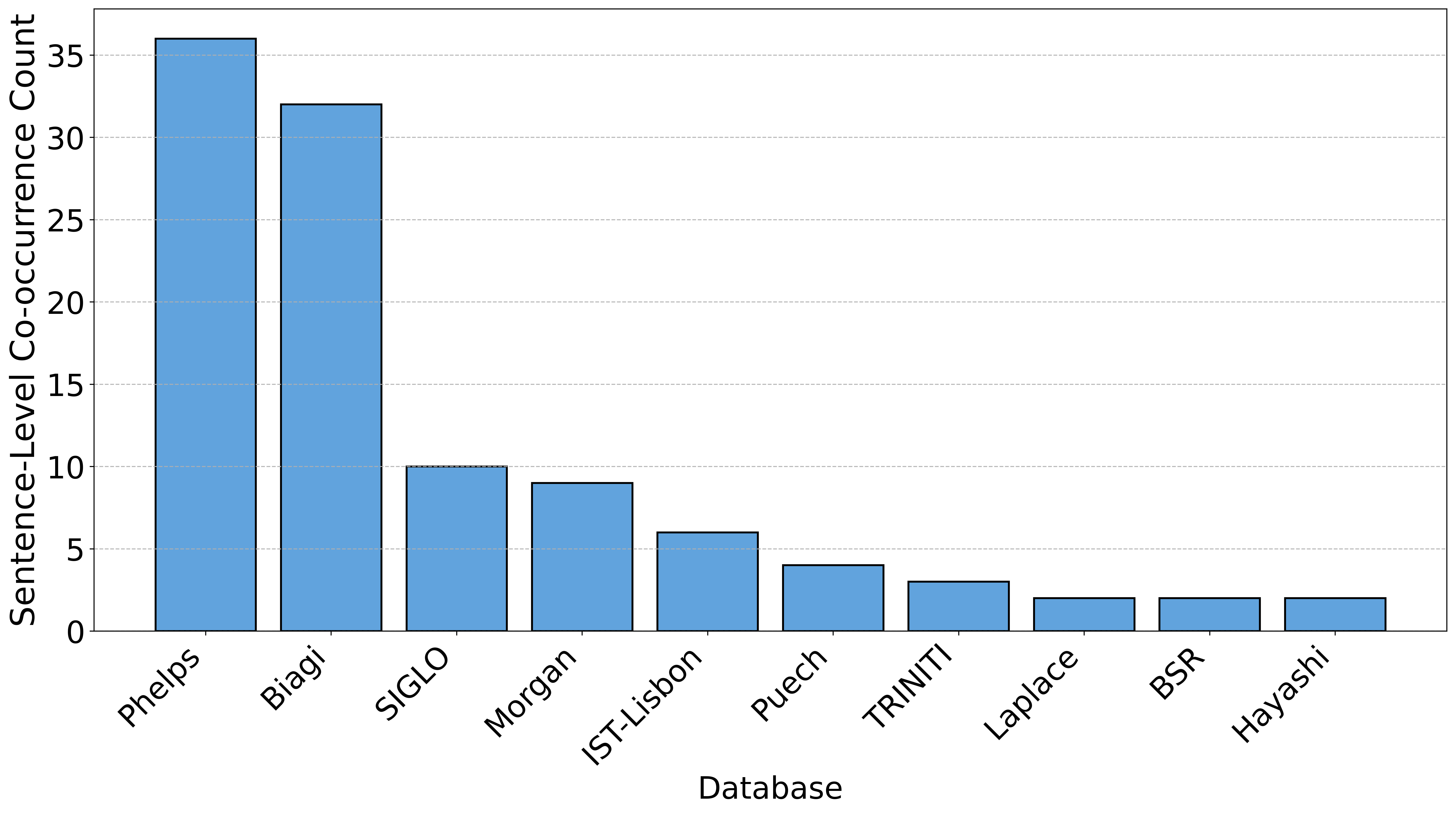 Figure 13: Top ten LXCat databases that co-occur most frequently with the BOLSIG+ solver at the sentence level. These co-occurrences reflect instances where the solver and a database are referenced in proximity, indicating practical coupling of data and modeling tools in simulation workflows.