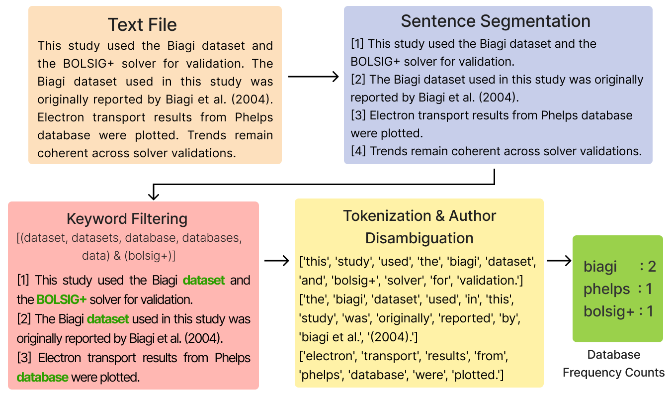 Figure 4: Overview of the database mention extraction pipeline. Starting from plain text files, the workflow applies sentence segmentation, followed by keyword filtering to isolate data relevant sentences. Tokens are then processed through tokenization and author name disambiguation, after which database names are identified and aggregated into document-level frequency counts.
