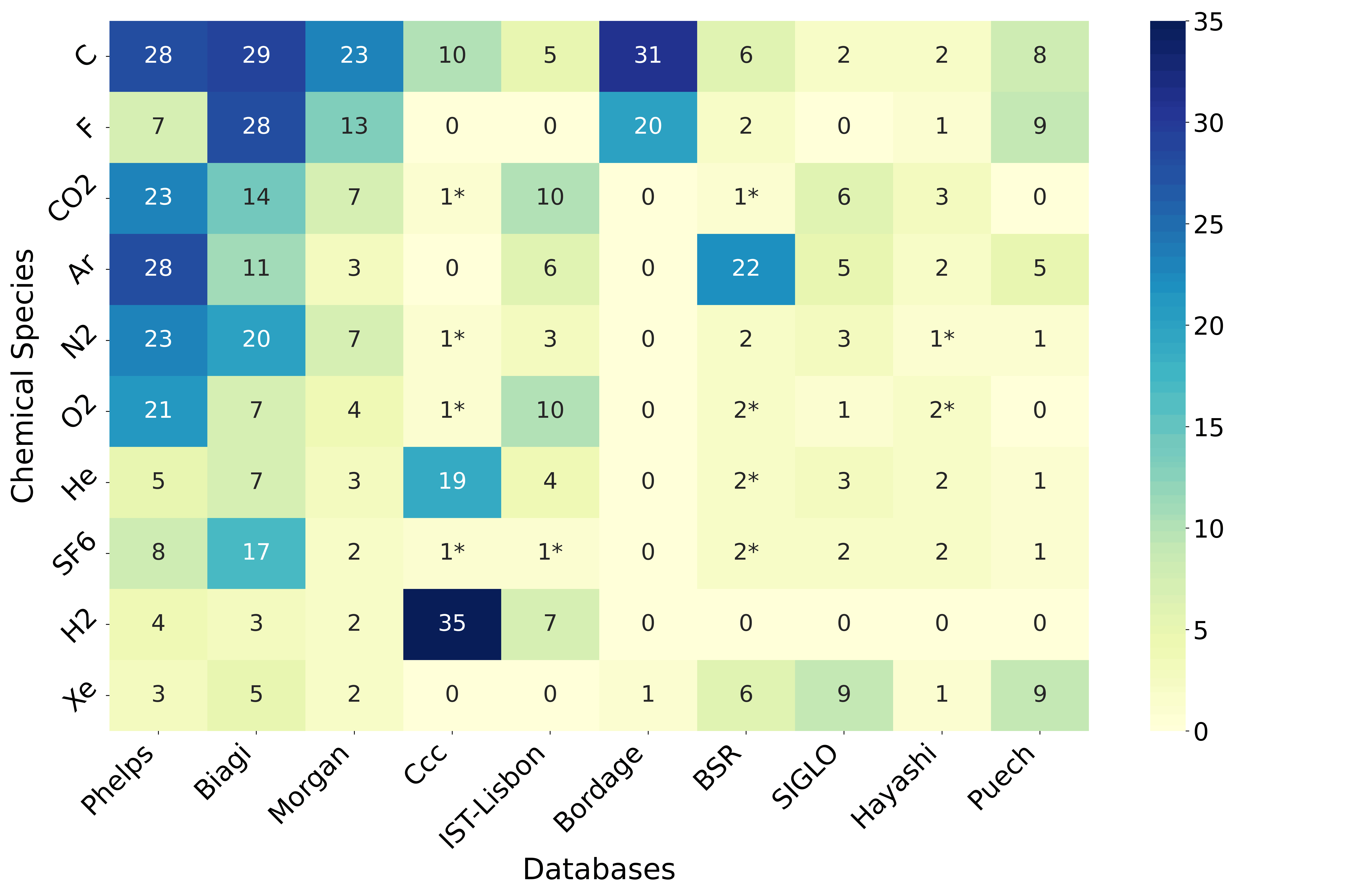 Figure 10: Co-occurrence heatmap showing sentence-level associations between chemical species and LXCat databases across the full-text corpus. Each cell denotes the frequency with which a species and a database are mentioned within the same sentence. Values marked with ‘*’ indicate cases where the species is not explicitly contained within the corresponding database but appears in contextual proximity, suggesting indirect relevance.