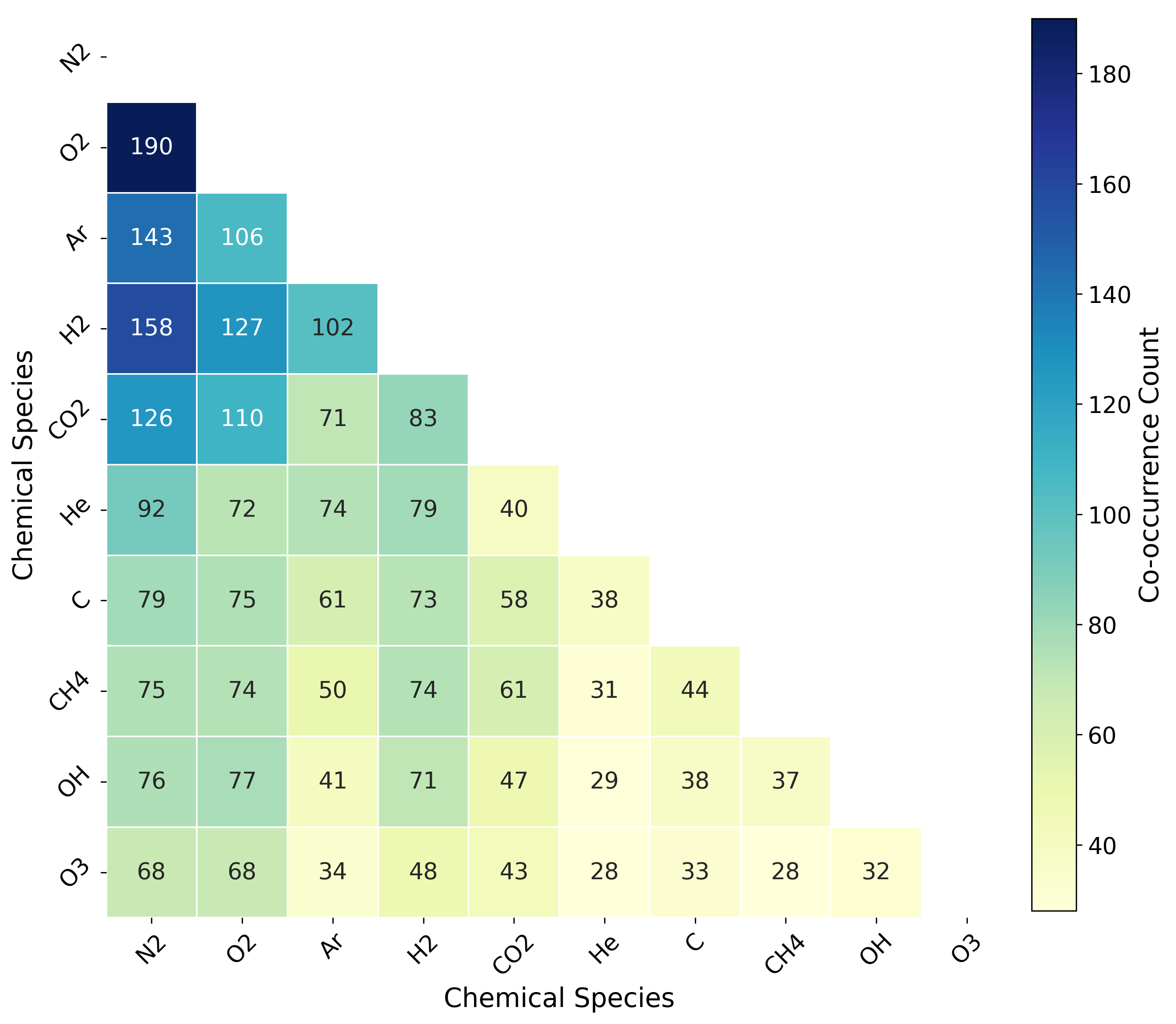 Figure 11: Chemical species co-occurrence heatmap derived from document-level analysis, indicating how often pairs of gases are mentioned together in the same publication. Higher co-occurrence values suggest shared modeling or experimental contexts.