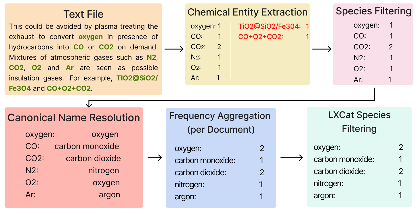Figure 3: Overview of the chemical species extraction pipeline. Starting from raw text files, chemical entities are identified using ChemDataExtractor, followed by species-level filtering. Each entity is resolved to its canonical form via PubChem and aggregated to compute per-document frequencies. These are then filtered against a curated list of LXCat-relevant gases to produce standardized species dictionaries for downstream analysis.
