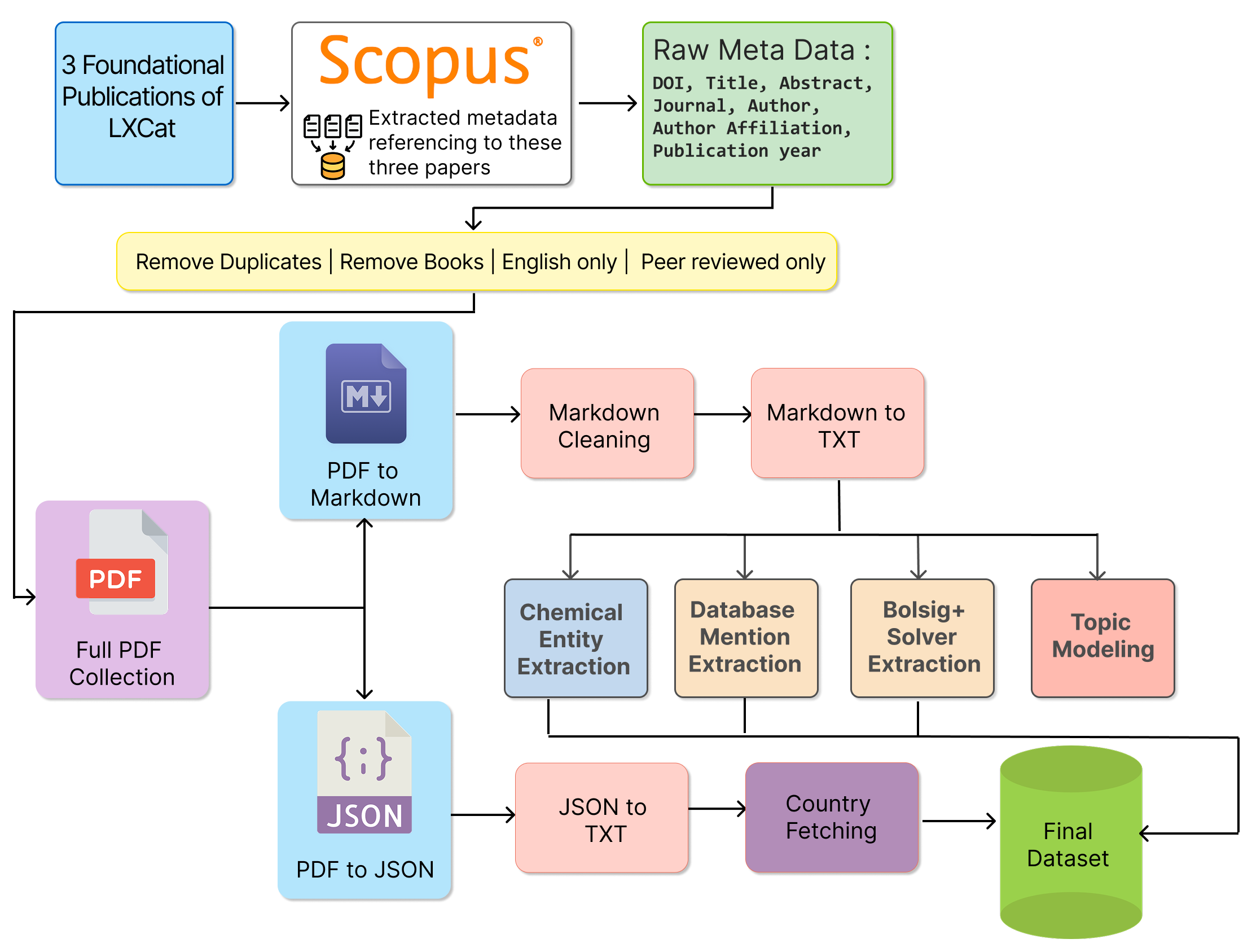Figure 2: Overview of the data processing pipeline used to assess the scholarly impact of the LXCat platform. Starting from metadata extraction of articles citing three foundational LXCat publications [23]–[25], the workflow includes deduplication, full-text PDF collection, and conversion to structured formats. Cleaned textual data is used for a suite of NLP tasks, including chemical entity recognition, dataset mention detection, BOLSIG+ solver extraction, country attribution, and topic modeling. The final curated dataset enables temporal and thematic analysis of trends in LTP research.