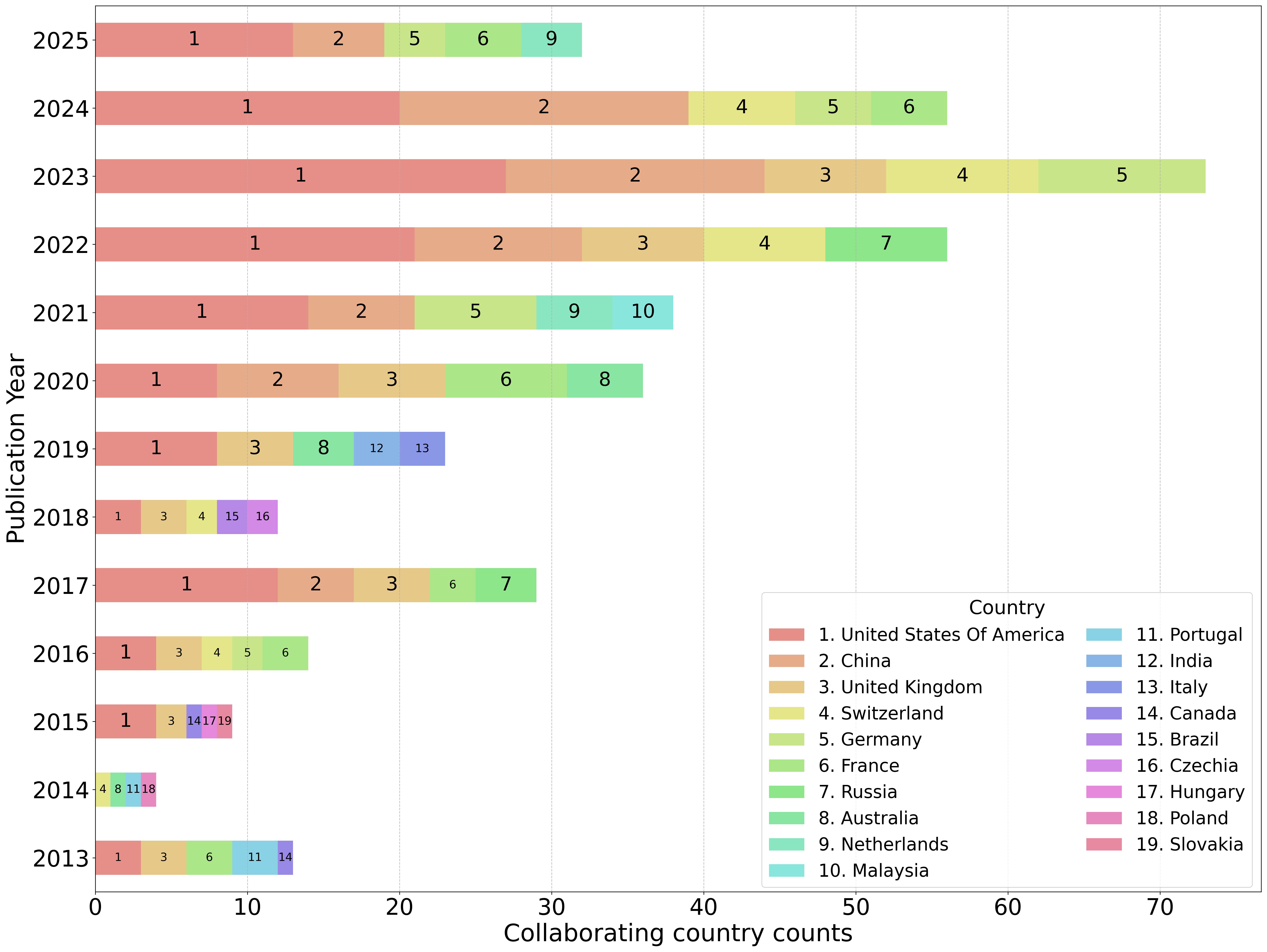 Figure 7: Top five contributing countries per year for LXCat-citing publications (2013-2025), based on author affiliations. Color-coded numeric labels correspond to the ranking of different countries in terms of total number of LXCat-citing publications attributed to each country across the full period (e.g., United States (1), China (2), United Kingdom (3)).