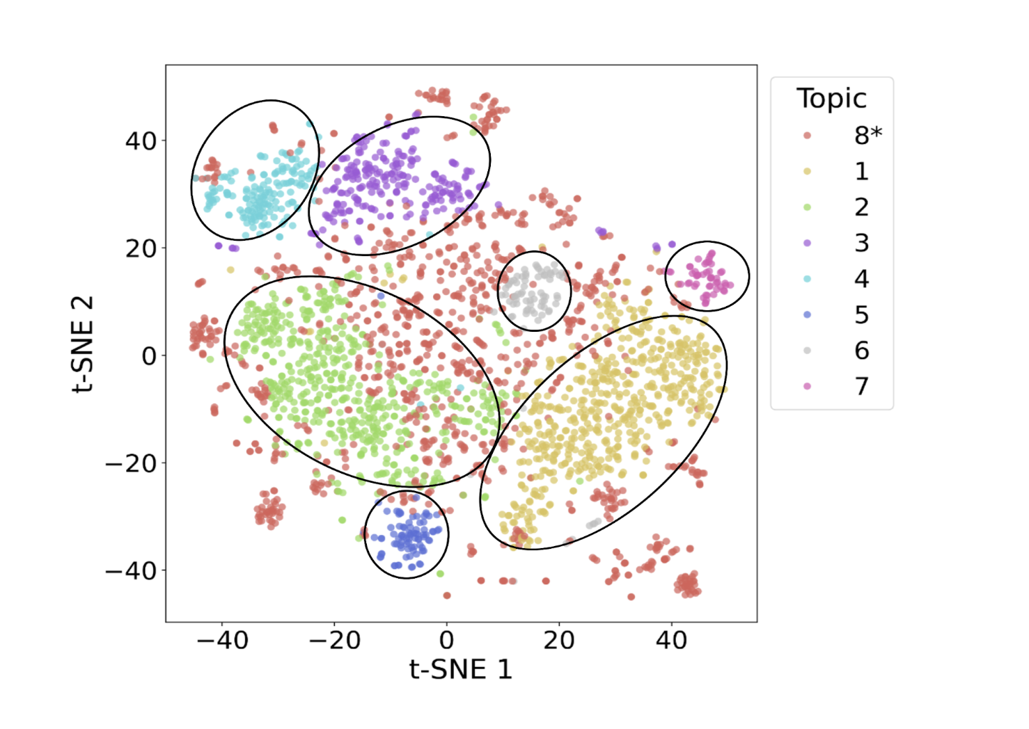 Figure 14: t-SNE visualization of BERTopic-derived thematic clusters from the LXCat-citing corpus. Topic 8* reflects documents with diffuse or overlapping themes, while the remaining topics correspond to coherent and recurring research areas.