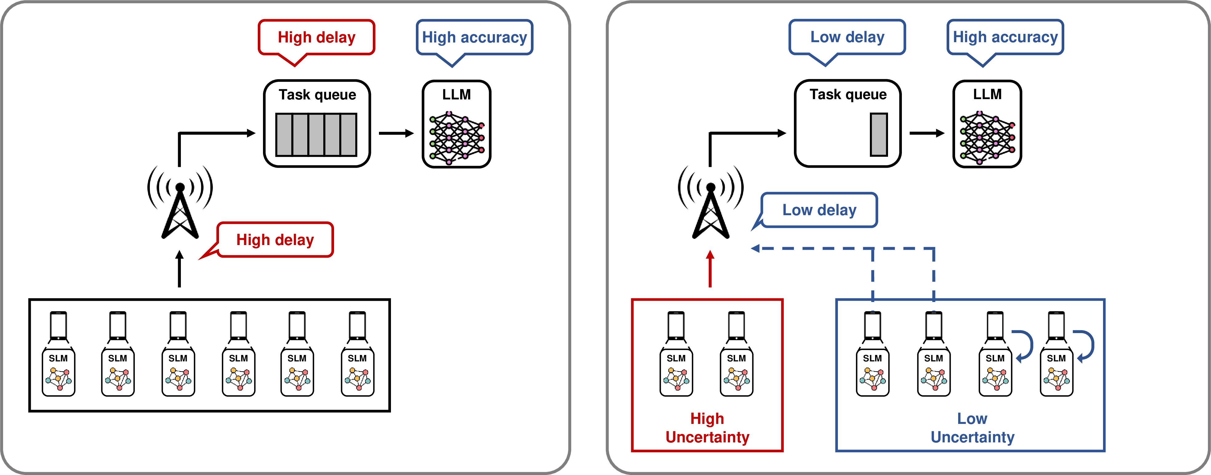 Figure 1: System model of LLM inference at local and edge. On the left, the entire tasks are offloaded to an ES resulting in high delay due to limited resources. On the right, our proposed system model adaptively determines the offloading decision based on both uncertainty and resource constraints.
