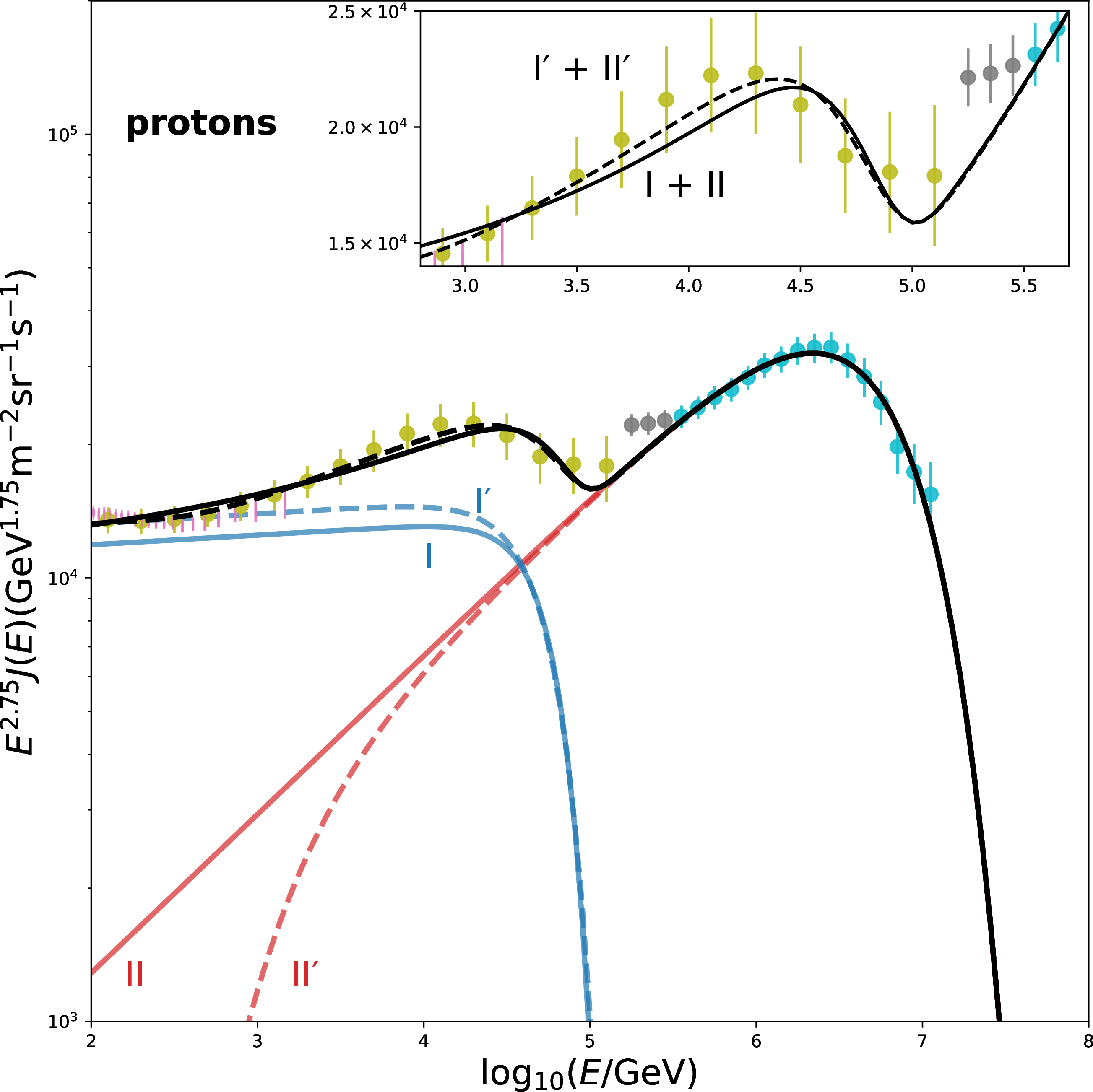 Figure 2: CR proton spectrum multiplied by E^{2.75}, with fit curves compared tomeasurements from AMS-02[25], DAMPE [27], and LHAASO [31]. The blue and red curves represent the contributions of the first (I) and second (II) CR components, respectively. Two alternative assumptions for the extrapolation of the second CR component toward low energies are shown: (a) a pure power-law extrapolation (curves \rm II)and (b) a scenario with low-energy hardening of the second component (curves \rm II^{\prime}), as discussed in the text.The solid and dashed black curves show the total proton spectrumin the two-component CR framework for the (a) and (b) scenarios, respectively.The corresponding best-fit parameters are listed in Table [tab:spectral95fits951]. The inset highlights the spectral structure in the multi-TeV energy range.