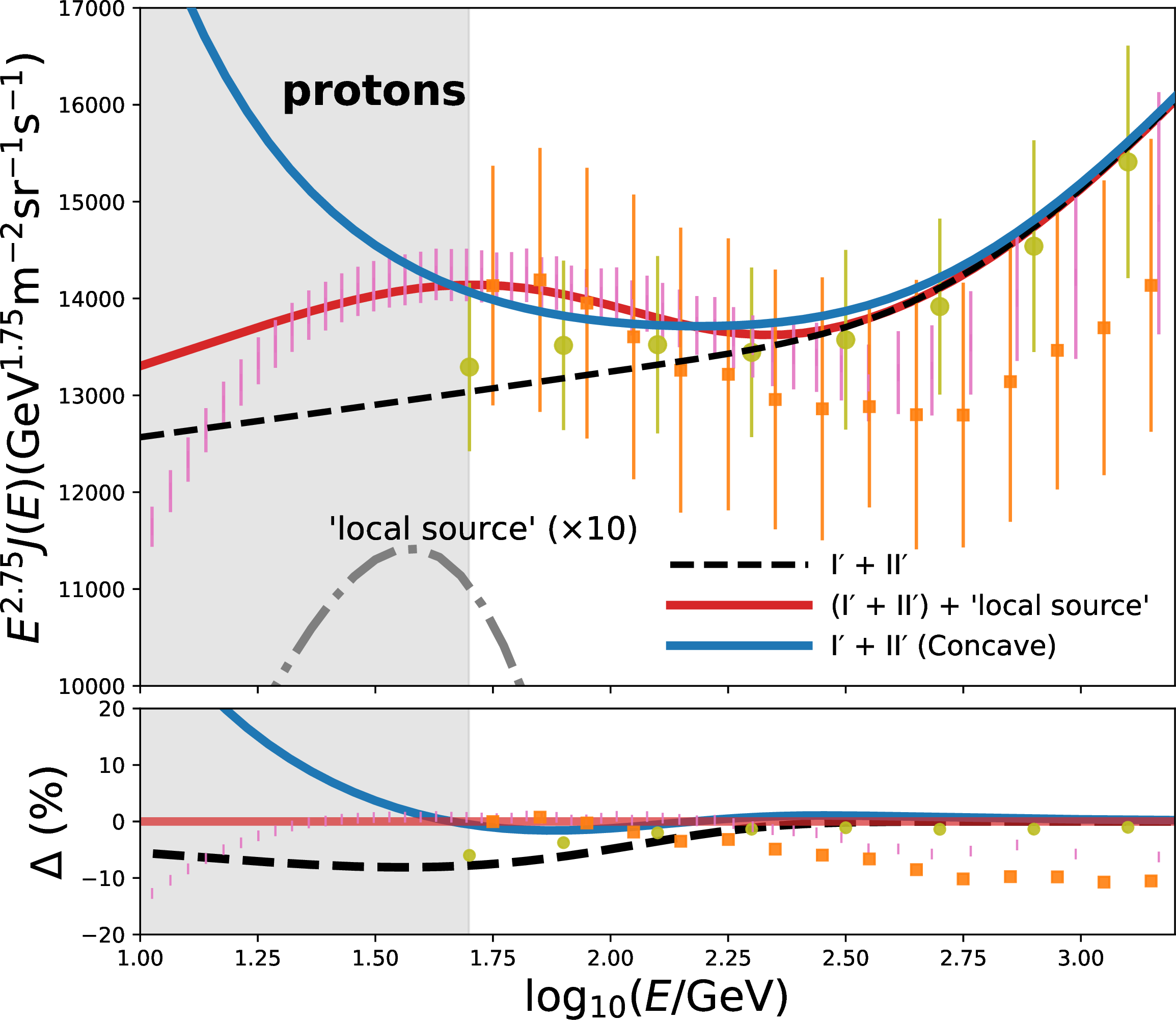 Figure 7: Local CR proton spectrum multiplied by E^{2.75} in the energy range from 10 GeV to 1.5 TeV. Spectral measurements by AMS-02 [25], DAMPE [27], and CALET [26] are shown. The figure illustrates two possible explanations for the mild concavity of the proton spectrum between 50 and 200 GeV, as discussed in the text.In scenario (a), a contribution from a hypothetical local source is added to the two-component CR model. The dot-dashed grey curve shows the local-source contribution (multiplied by a factor of 10 for clarity), while the solid red curve shows the corresponding total spectrum.In scenario (b), the first CR component is assumed to possess an intrinsic concave shape, as expected in nonlinear diffusive shock acceleration models. The dot-dashed purple curve represents the resulting spectrum.The dashed black curve shows the prediction of the original two-component model without any additional low-energy modification.The grey shaded region below 50 GeV corresponds to the energy range strongly affected by solar modulation.