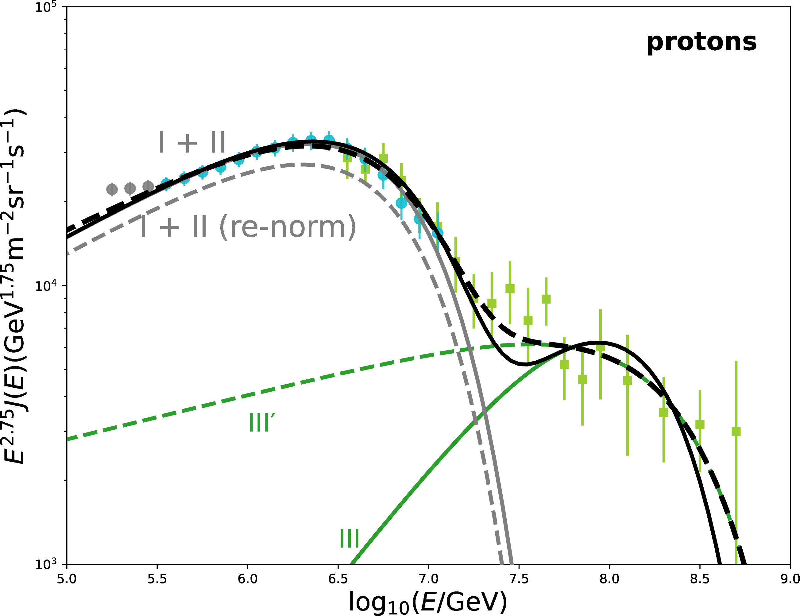 Figure 3: CR proton spectrum multiplied by E^{2.75}, with fit curves compared to the LHAASO [31] and IceTop[36] measurements.The grey and green curves show the contributions of the first and second (\rm I + II) and third (\rm III) proton components, respectively. The sum of the first, second, and third components is shown by the black curves. The solid curves correspond to the case when the flux of \rm I + II is fixed and coincides with the flux in Fig.2 for the scenario (a). The dashed curves are obtained from the joint LHAASO and IceTop data fit. The corresponding best-fit parameters are listed in Table [tab:spectral95fits952].