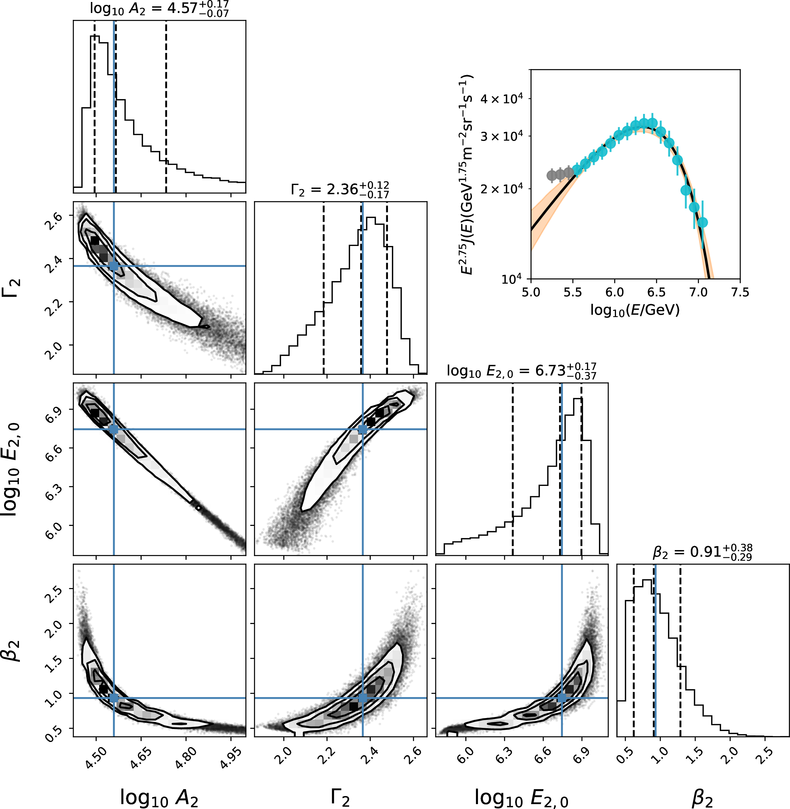 Figure 4: Main panel: Corner plot showing the posterior probability distributions for the model parameters for the second component. The sharpness parameter \beta_2 is treated as a free index within the exponential cutoff to characterize the spectral curvature. Inset: The observed spectrum compared with the best-fit model (solid black line). The shaded orange region represents the 1\sigma (16th–84th percentile) uncertainty envelope derived from 200 MCMC posterior samples, demonstrating the model’s consistency with the data.