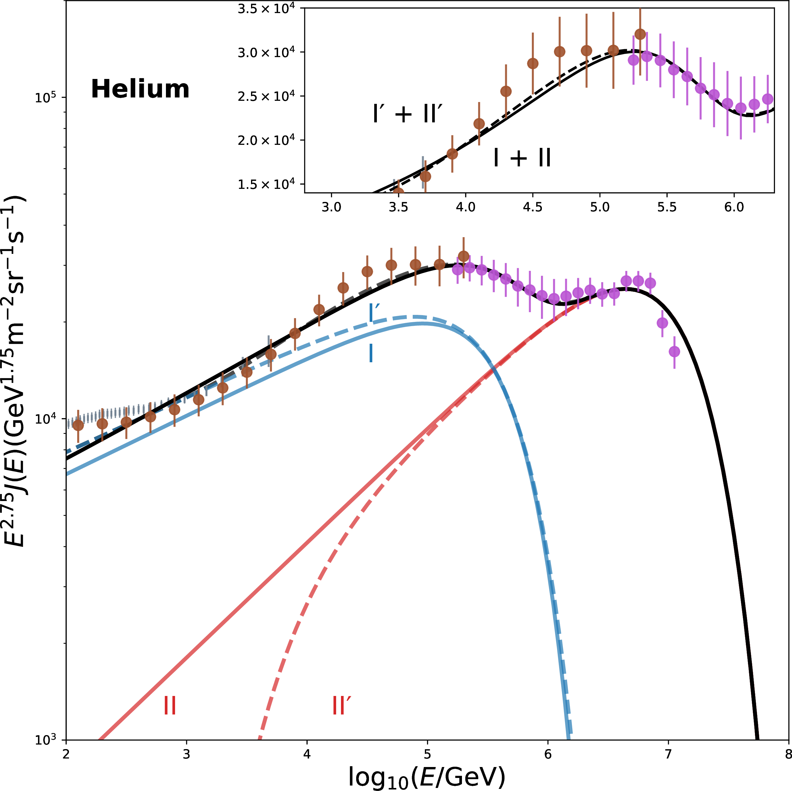 Figure 5: CR helium spectrum multiplied by E^{2.75}, with fit curves compared to measurements from AMS-02 [32], DAMPE [27], and LHAASO [34]. The blue and red curves represent the contributions of the first (I) and second (II) CR components, respectively. Two alternative assumptions for the extrapolation of the second component toward low energies are shown: (a) a pure power-law extrapolation (curves \mathrm{I} and \mathrm{II}) and (b) a scenario with low-energy hardening of the second component (curves \mathrm{I}' and \mathrm{II}'), as discussed in the text. The solid and dashed black curves show the resulting total helium spectrum (\mathrm{I}+\mathrm{II}) for the (a) and (b) scenarios, respectively. The inset highlights the spectral structure in the multi-TeV energy range.