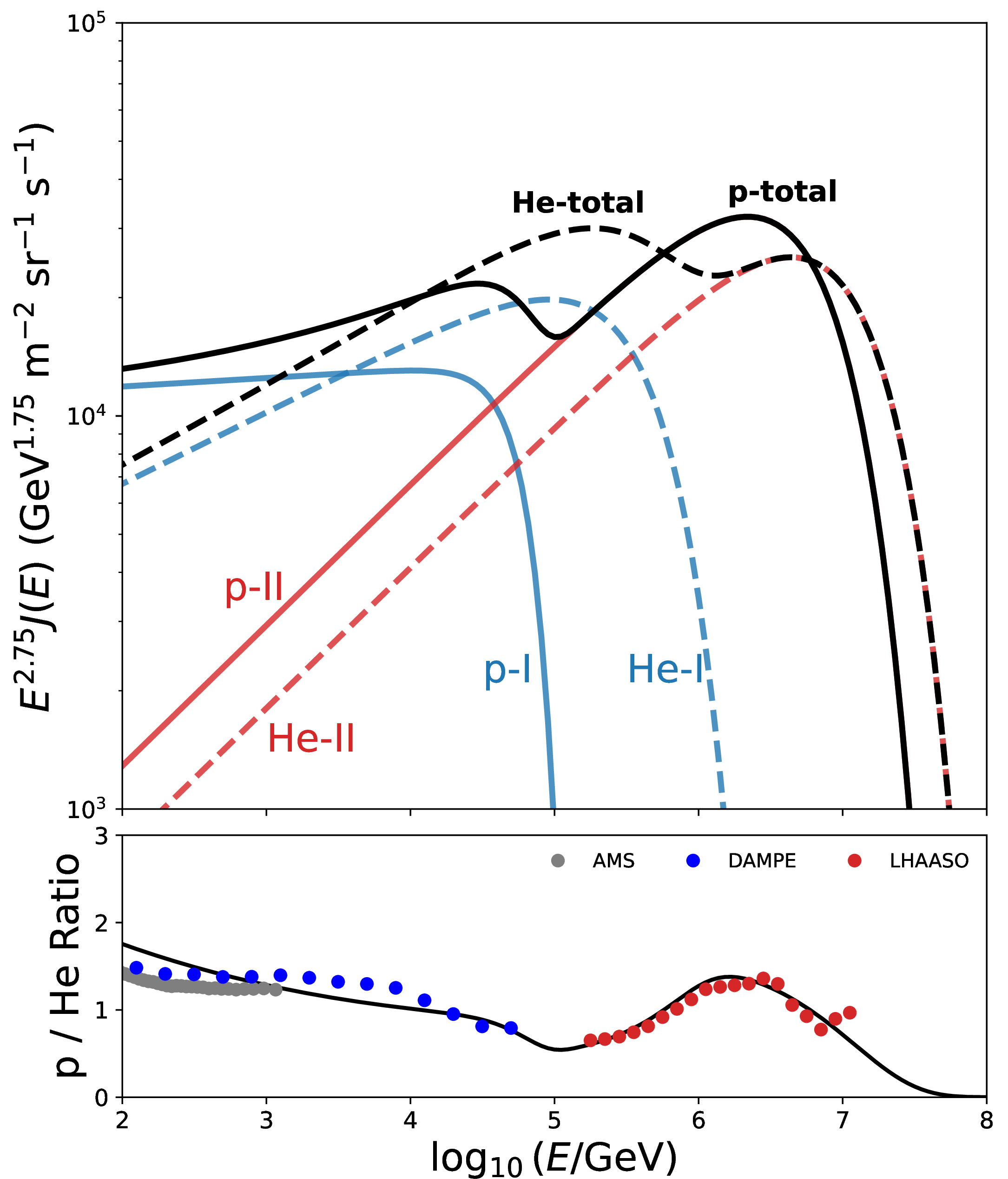 Figure 6: Comparison of the two-component model for cosmic-ray protons and helium. Top panel: Energy spectra multiplied by E^{2.75} for protons (solid curves) and helium (dashed curves). For each species, the blue and red lines show the contributions of the first ({\rm I}) and second ({\rm II}) components, respectively. The black lines indicate the total modeled flux, with protons (solid line) and helium (dashed line). Bottom panel: The resulting proton-to-helium (p/He) flux ratio predicted by the model, compared with experimental measurements from the AMS, DAMPE, and LHAASO [34].