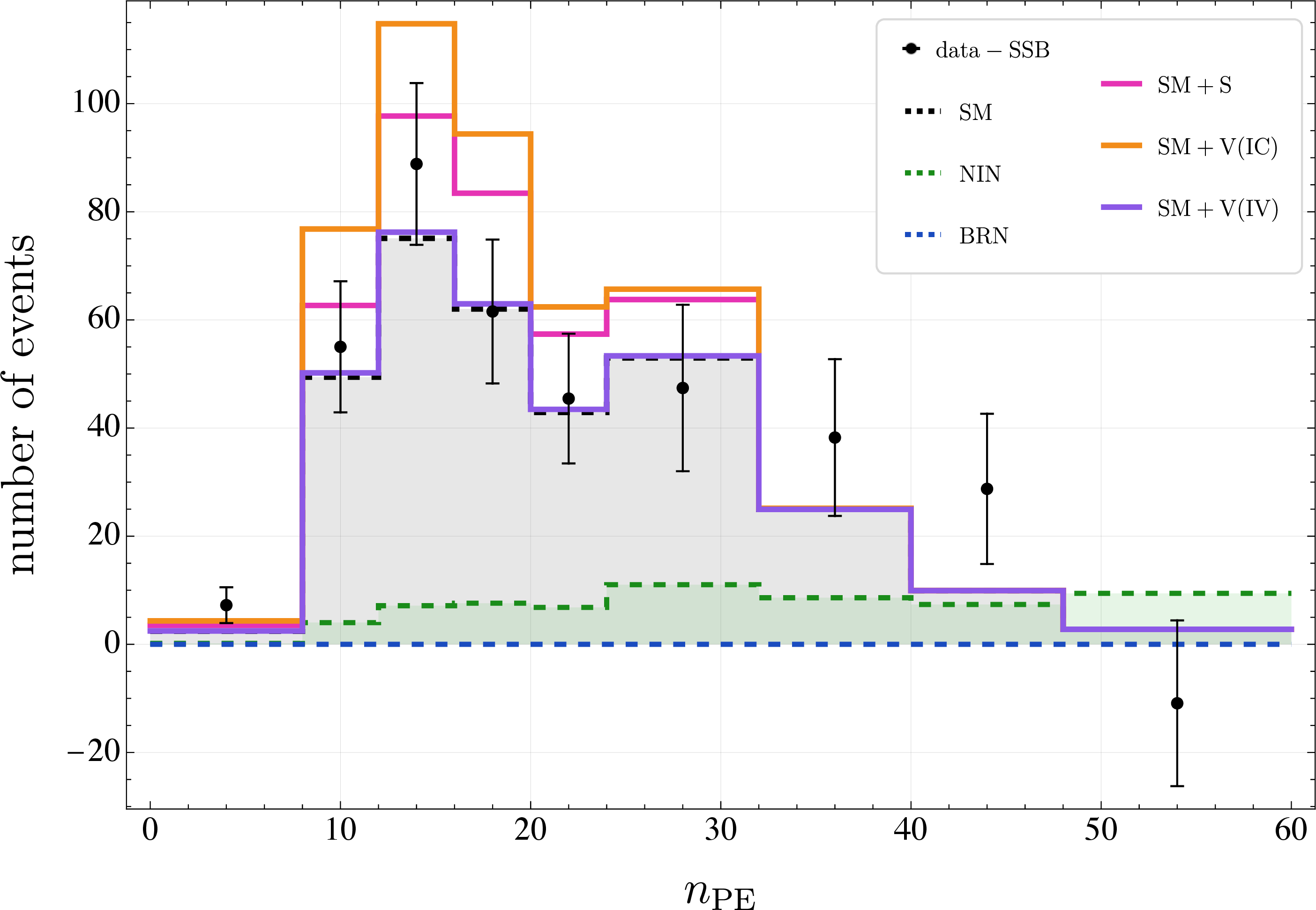 Figure 2: Event numbers at the COHERENT experiment (CsI-2021 dataset) for the SM CE\nuNS process (black dashed), the NIN (green dashed) and BRN (blue dashed) backgrounds as well as the NP scenarios with the scalar (pink solid), IC (orange solid) or IV (purple solid) vector coupling, as functions of n_{\rm PE}. The data with error bars are for the residual events after subtracting the SSB background. The backgrounds are labeled by the dashed lines with shaded regions, while the NP cases are depicted as the solid lines. We have set the parameters m_\chi = 10\,\mathrm{MeV} and \Lambda = 500\,\mathrm{GeV}.