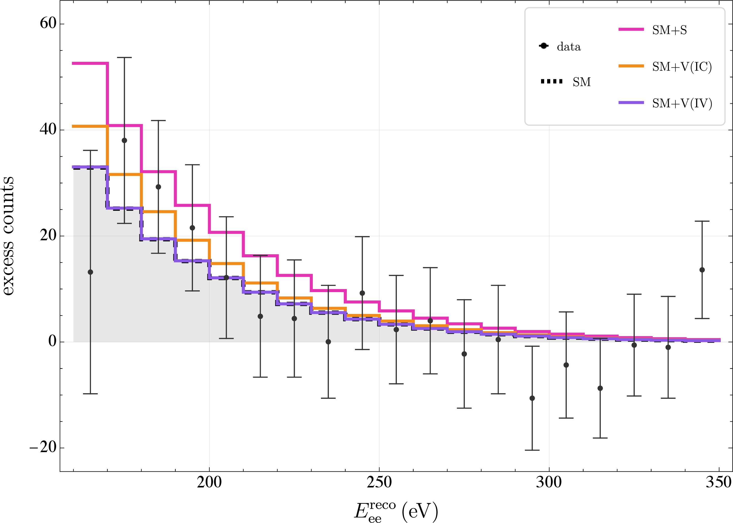 Figure 3: Binned CONUS+ excess spectra as functions of the reconstructed energy E_{\rm ee}^{\rm reco}, for the SM CE\nuNS process (dashed black line with shaded region), and the NP scenarios with the scalar, IC or IV vector coupling (solid colored lines), as functions of E_{\rm ee}^{\rm reco}. The data with error bars are the measured spectrum. We have set the parameters m_\chi = 5\,\mathrm{MeV} and \Lambda = 500\,\mathrm{GeV}.
