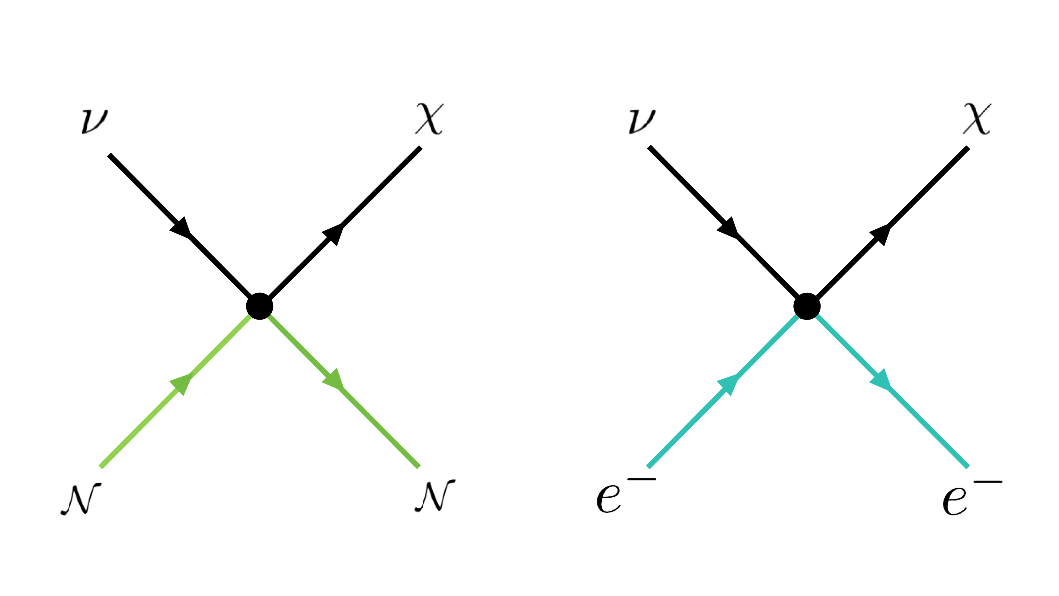 Figure 1: Feynman diagrams for the neutrino scattering off nucleus \nu_\alpha + {\cal N} \to \chi + {\cal N} (left) or electron \nu_\alpha + e \to \chi + e (right), induced by the effective couplings in Eq. (2 ).
