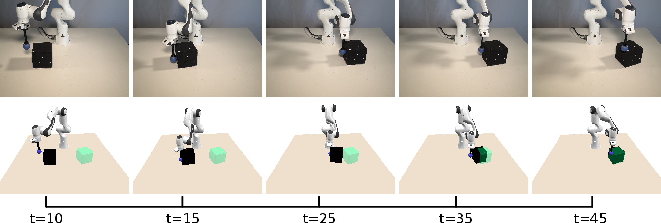 Figure 3: Real (top) vs. ; synced view (bottom), paired by action index t (number of policy actions taken). The synced view mirrors the OptiTrack cube pose and the robot’s joint state; per-action wall-clock time is set by a blocking IK move.