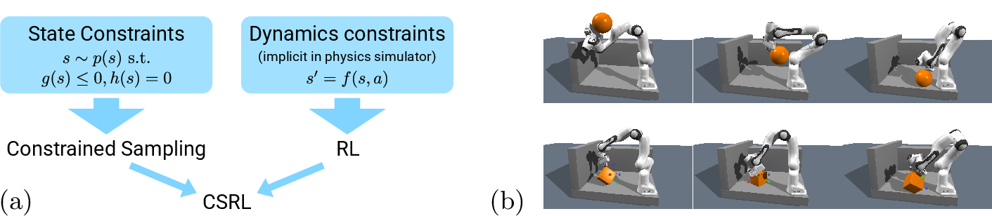 Figure 1: (a) Complementary to a physics simulator that samples dynamics, we leverage a physics-informed state sampler to globally sample starts and goals. State constraints account for the structure of contact, including coverage of diverse contact modes. (b) Example constrained samples.