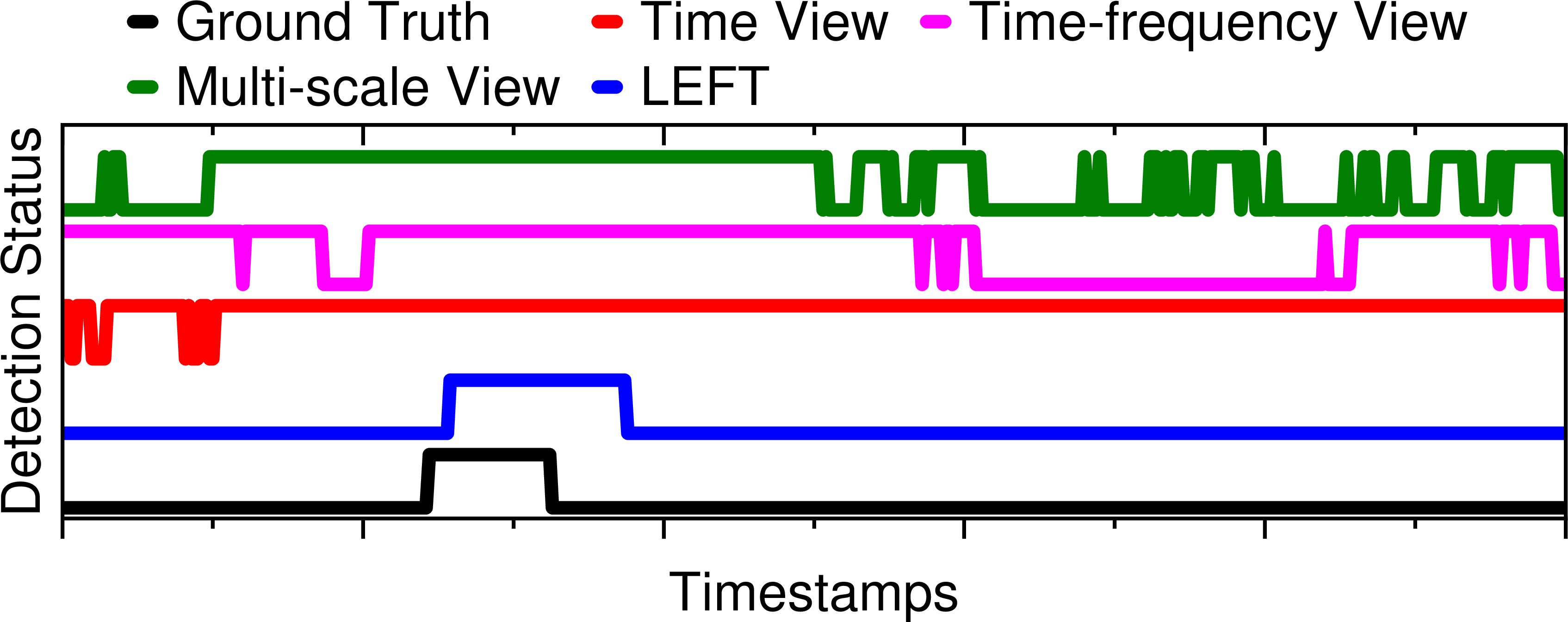 Figure 1: An example from SMAP compares predictions from the time-only, time-frequency, multi-scale baseline (CrossAD), and LEFT against the ground truth. High denotes anomalies, and low denotes normal ones.