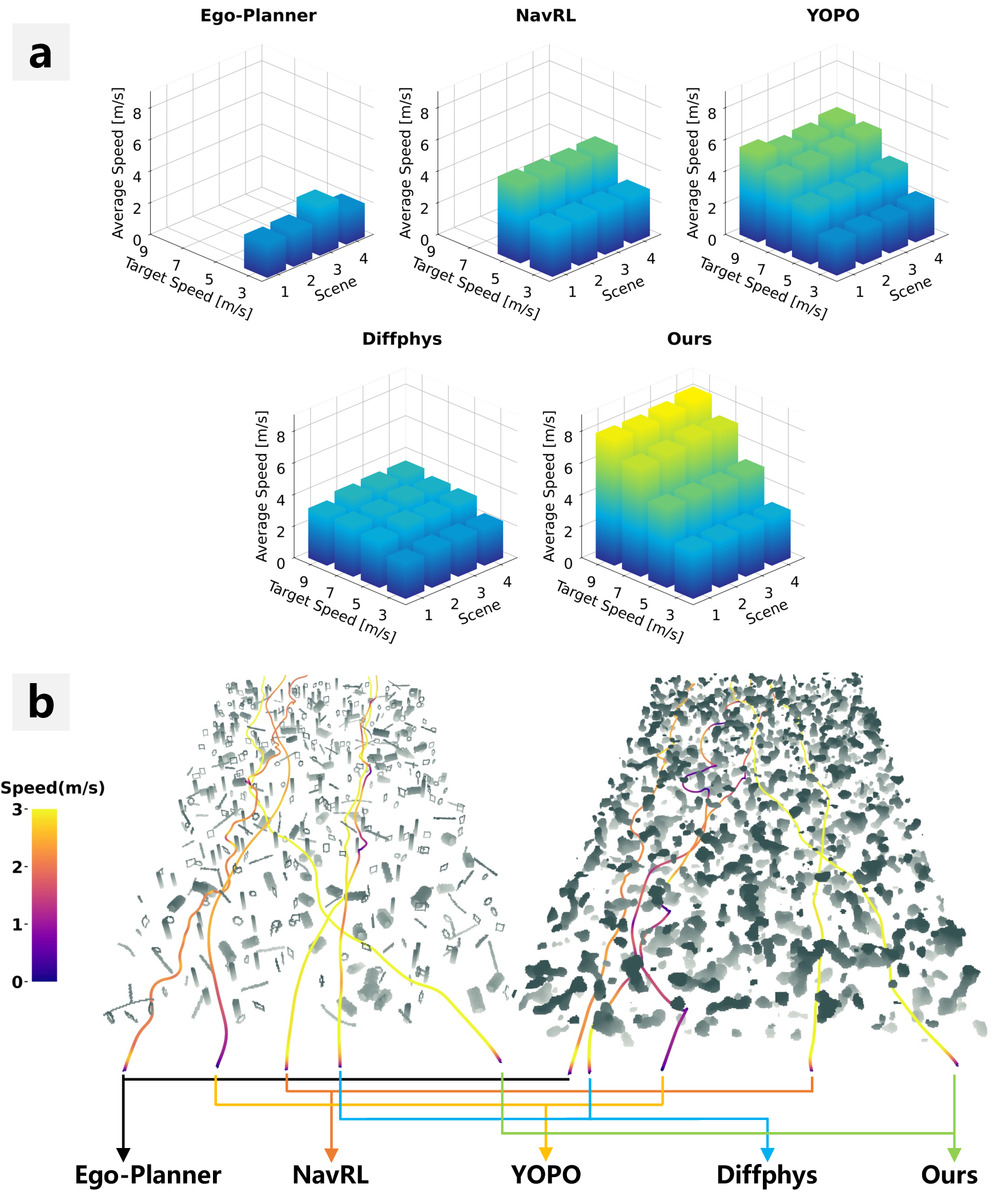 Figure 3: Benchmark comparisons against state-of-the-art methods. (a) Average realized velocity over successful trials across varying target speeds on four representative scenes selected from the 16-scene benchmark, comparing Ego-Planner [14], NavRL [18], YOPO [29], DiffPhys [11], and our method. (b) Visualization of the resulting flight trajectories generated by each method in geometric clutter (left) and Perlin noise (right) scenarios.