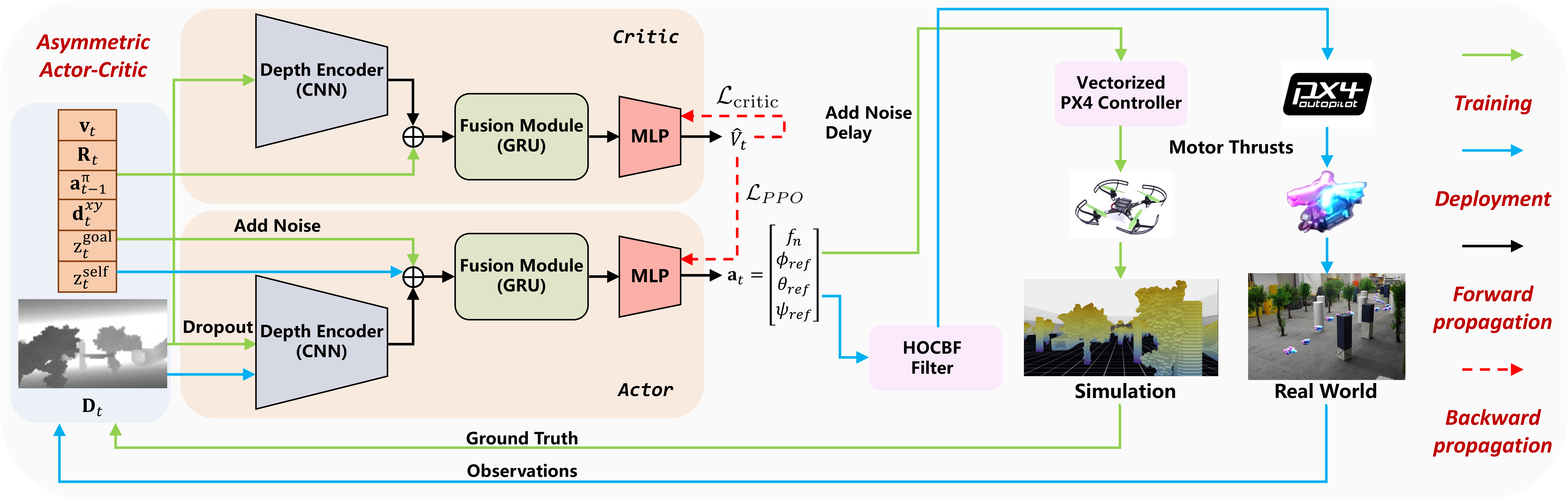 Figure 1: Network architecture and control pipeline. An asymmetric actor-critic policy fuses a depth image (CNN) and proprioceptive states via a GRU. The actor outputs attitude references and normalized thrust, which are tracked by a PX4 controller. During training, domain randomization (dropout/noise/delay) improves robustness; during deployment, a real-time HOCBF filter refines the raw command to enforce safety constraints.