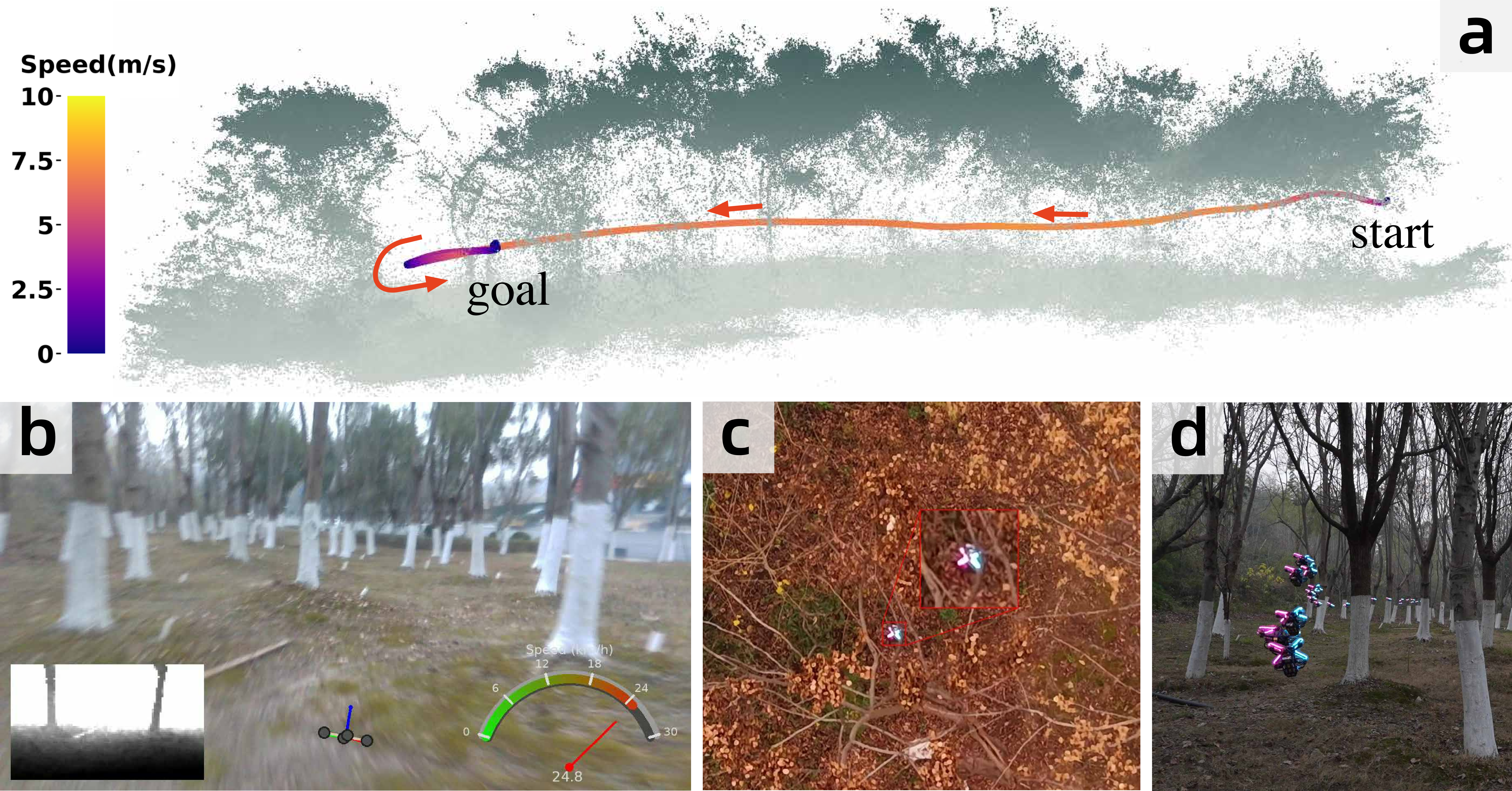Figure 6: Visualization of the outdoor flight experiment. (a) Global point cloud map overlaid with the executed trajectory and the corresponding realized speed profile. (b) Egocentric observations, including RGB and aligned depth images (Intel RealSense D435i), augmented with real-time attitude and speedometer displays. (c) Top-down view of the environment. (d) Side-view composite image illustrating the sequential flight maneuvers through the dense vegetation.