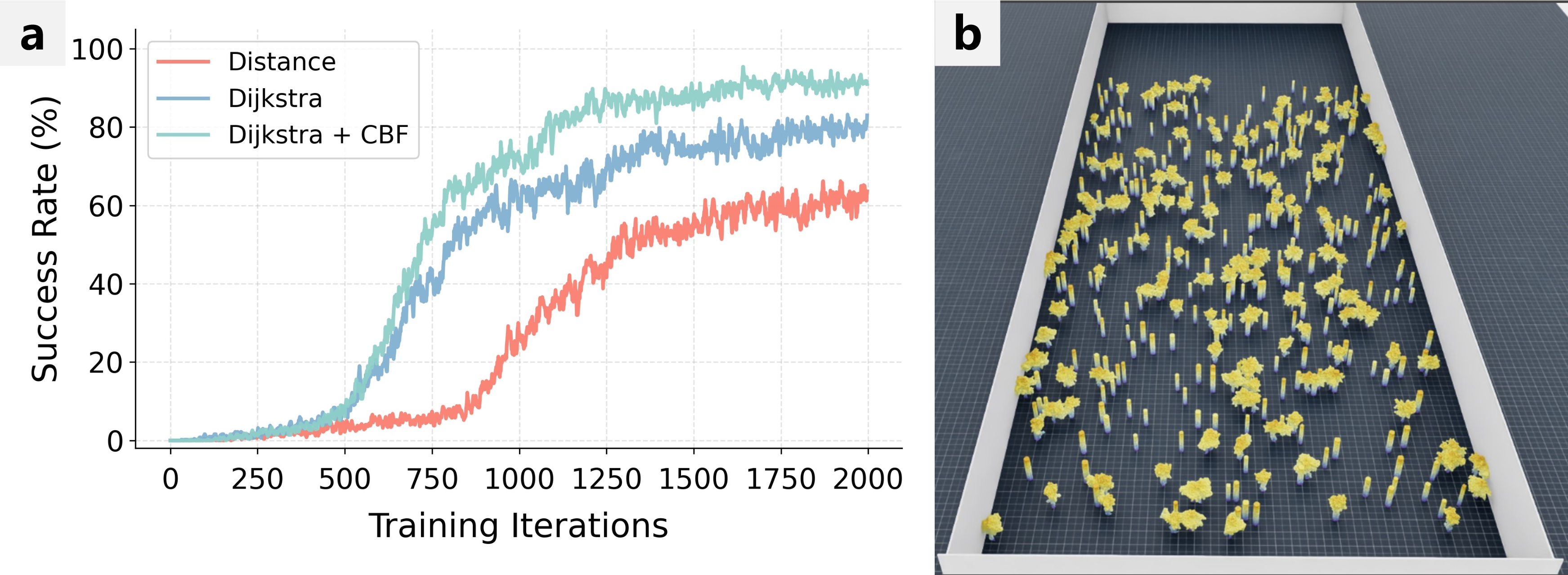 Figure 2: Training performance and environment. (a) Comparative training curves displaying success rates over iterations for different reward configurations. (b) Visualization of a representative training scenario populated with dense obstacles.