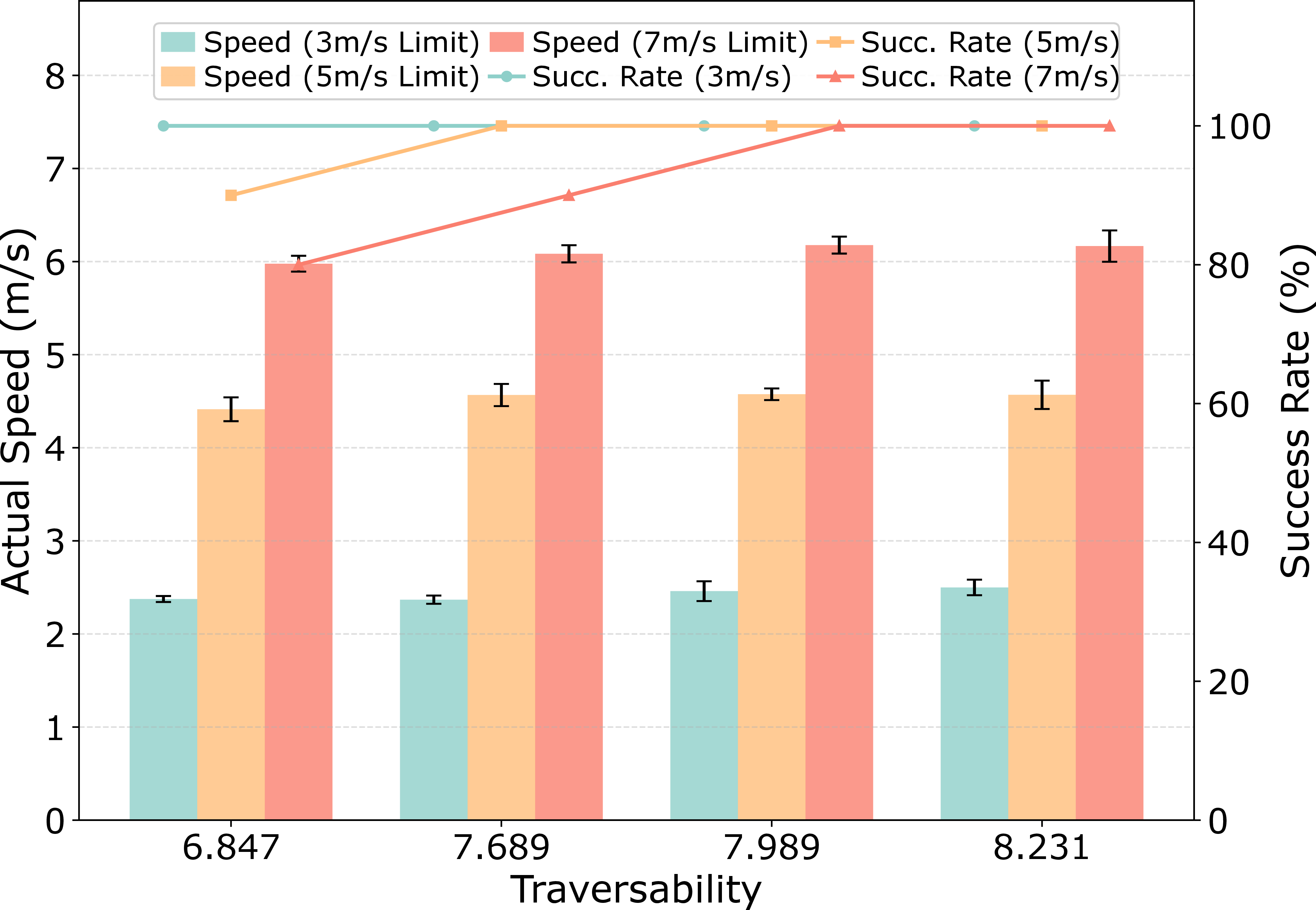 Figure 5: Quantitative evaluation of flight performance relative to environment complexity. The figure illustrates the success rates and statistical velocity measures (mean and standard deviation) under varying target speeds across four indoor environments with decreasing traversability.