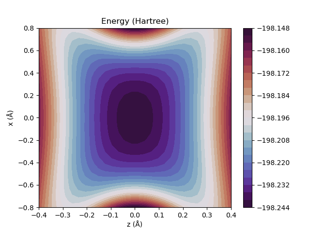 Figure 3: Multicomponent CNEO-MP2 potential energy surface of the bifluoride anion (FHF^{-}) as a function of the position of the hydrogen atom in the xz-plane. Here the fluorine atoms are fixed at 1.146 and -1.146 Å.